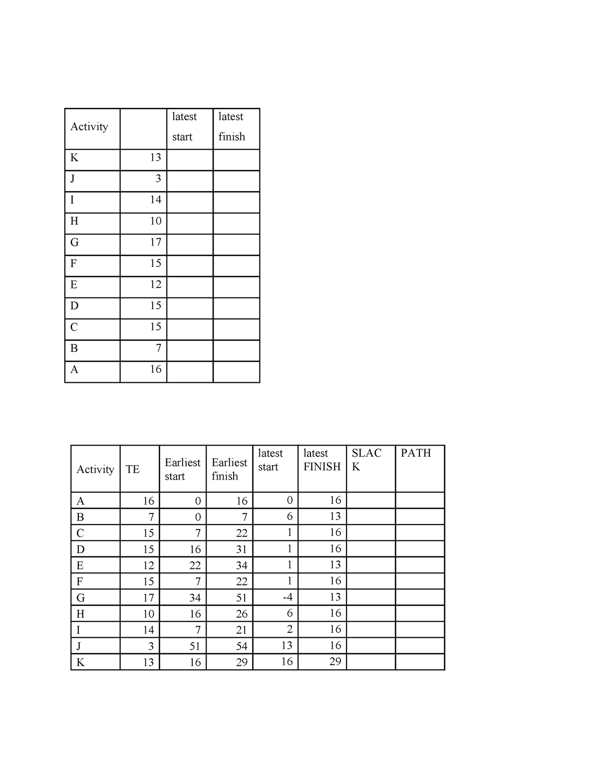 activity-info-activity-te-earliest-start-earliest-finish-latest