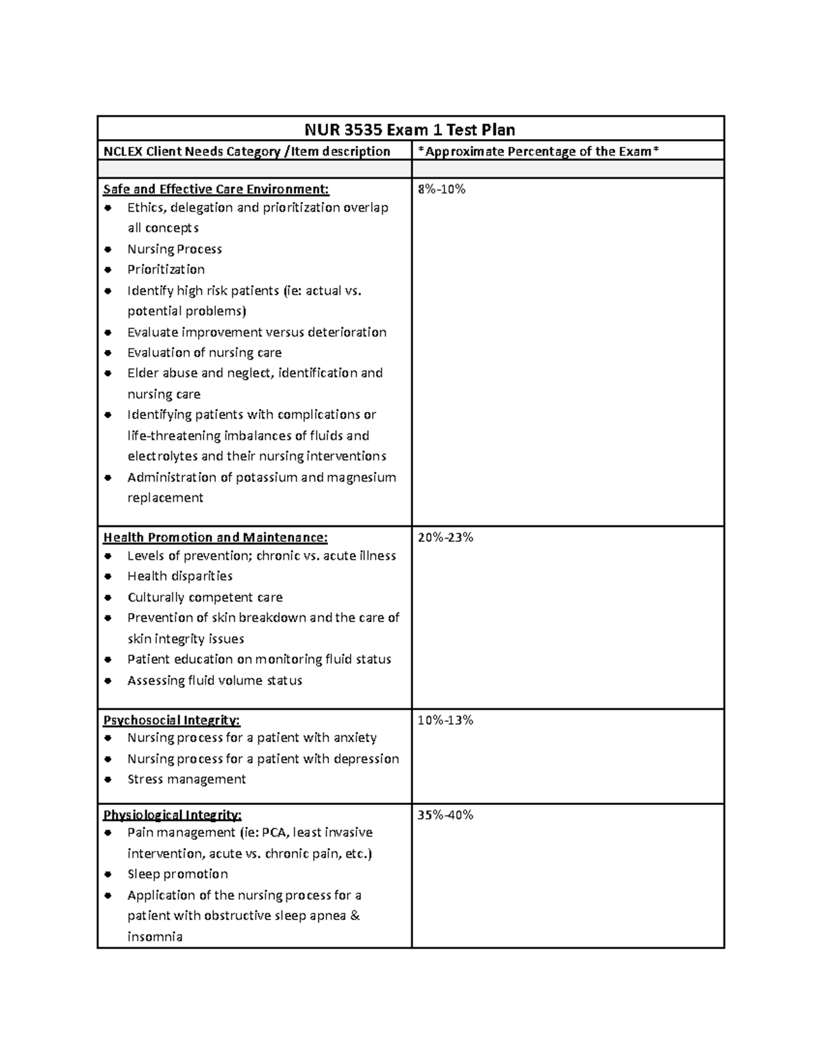 NUR 3535 theory blue print exam 2 for J2 - NUR 3535 Exam 1 Test Plan ...