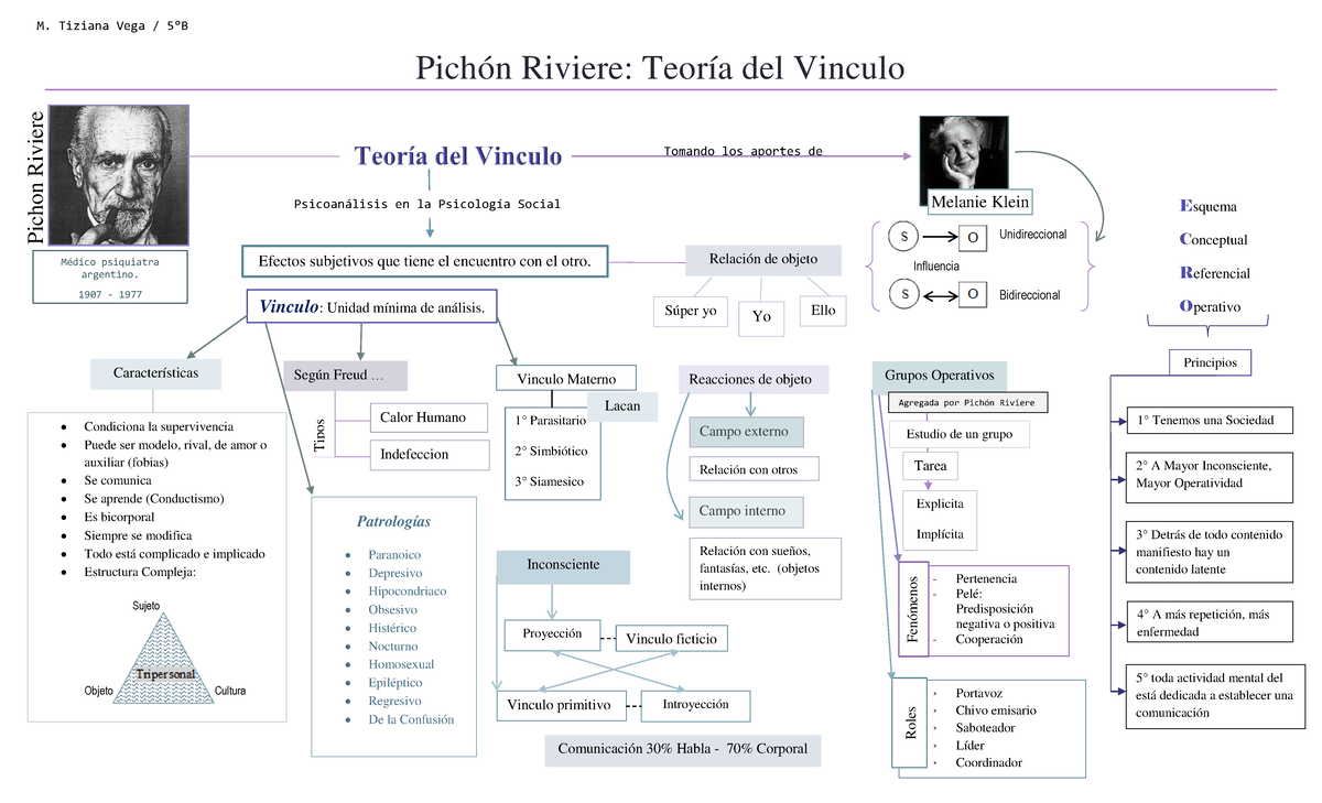 Pich N Riviere Resumen Pich N Riviere Teor A Del Vinculo Pichon Riviere M Dico Psiquiatra