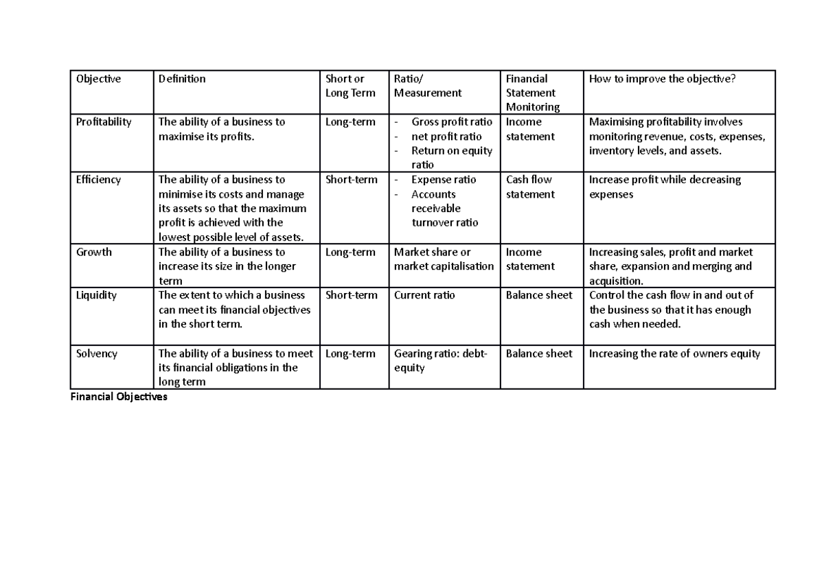 Financial Objectives copy Objective Definition Short or Long Term