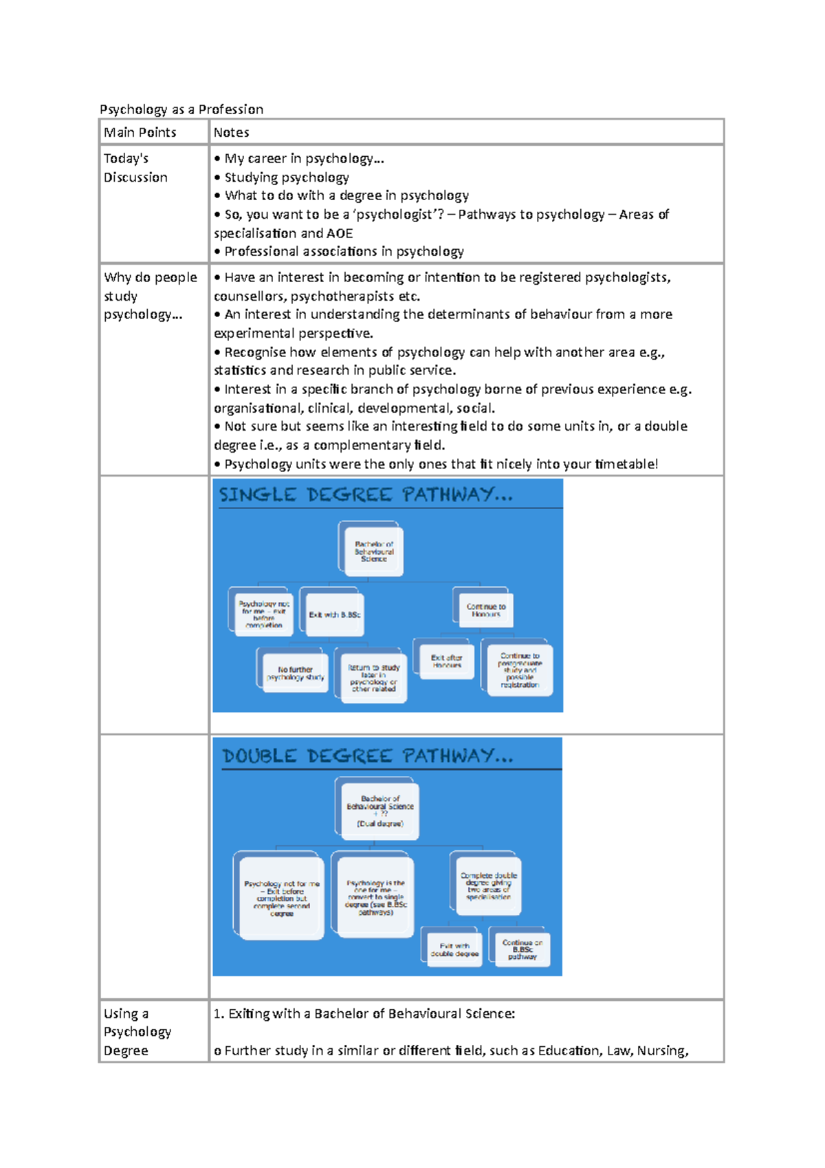 Week 13 - week 13 lecture - Psychology as a Profession Main Points ...