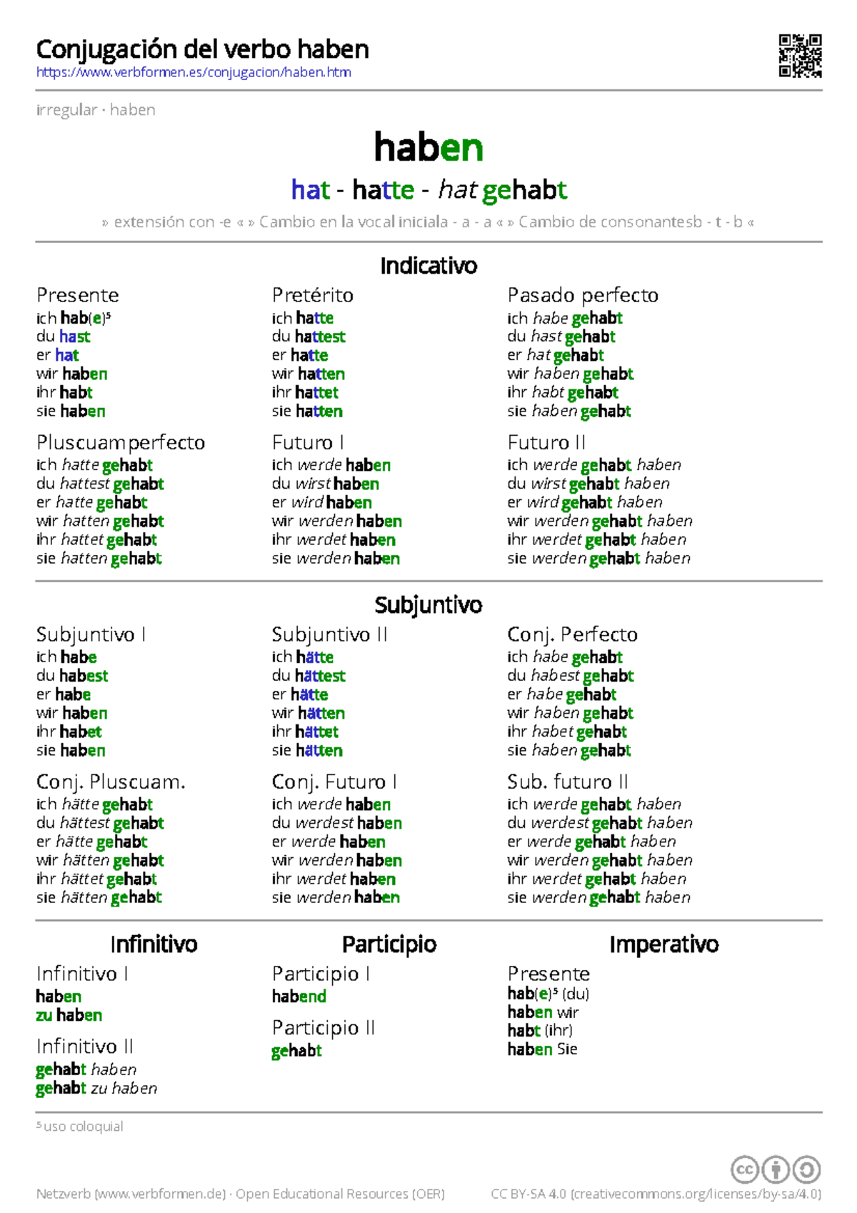 Conjugación verbo haben - Conjugación del verbo haben verbformen ...