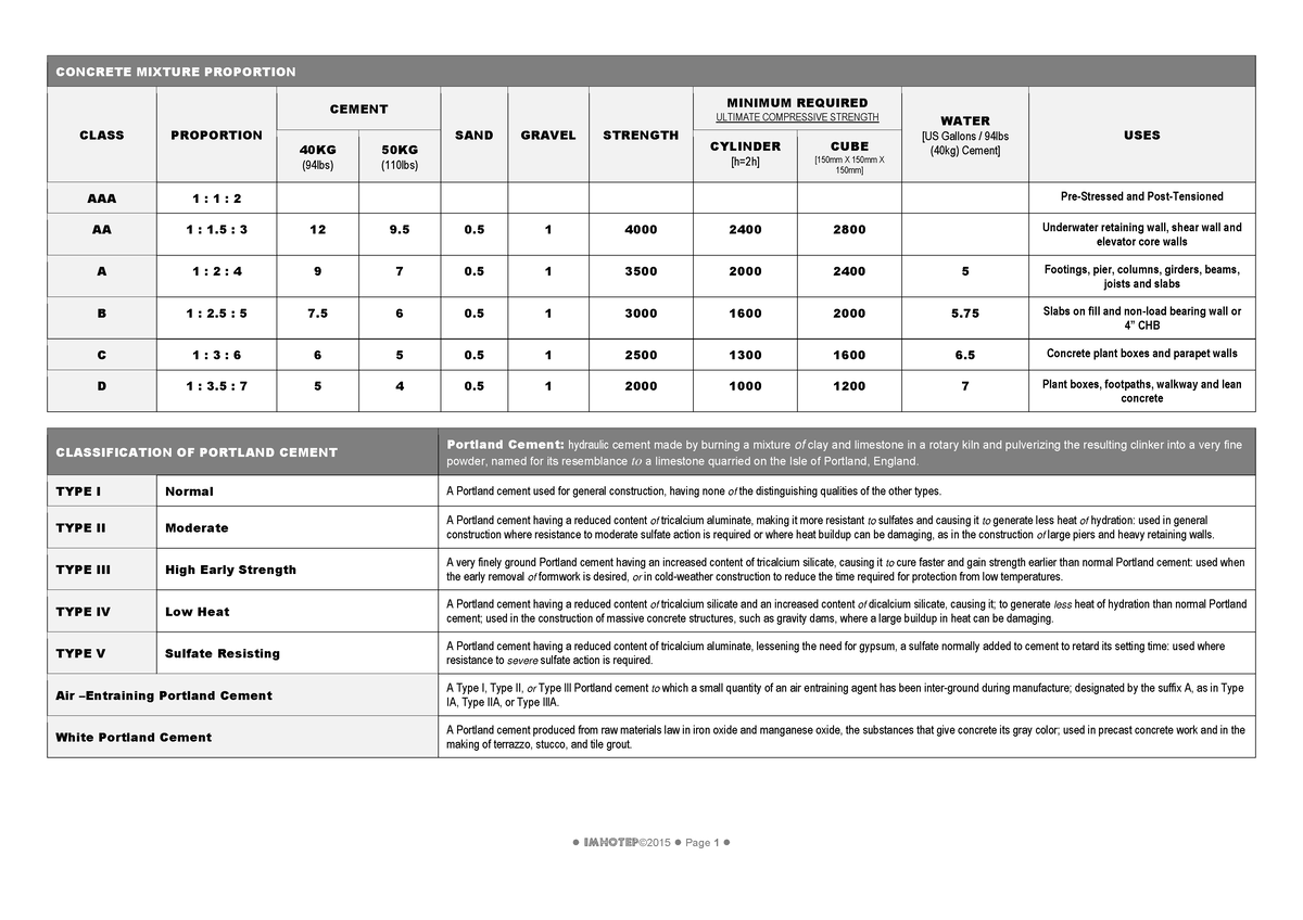 ALE Reviewer - All in One - CONCRETE MIXTURE PROPORTION CLASS ...