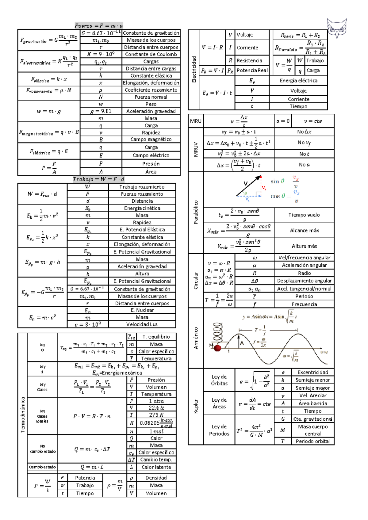 Formulas de fisica - 𝐹𝑢𝑒𝑟𝑧𝑎 = 𝐹 = 𝑚 ⋅ 𝑎 𝐹 𝑔𝑟𝑎𝑣𝑖𝑡𝑎𝑐𝑖ó𝑛 = 𝐺 𝑚 1 ⋅ 𝑚 2 𝑟 2 ...