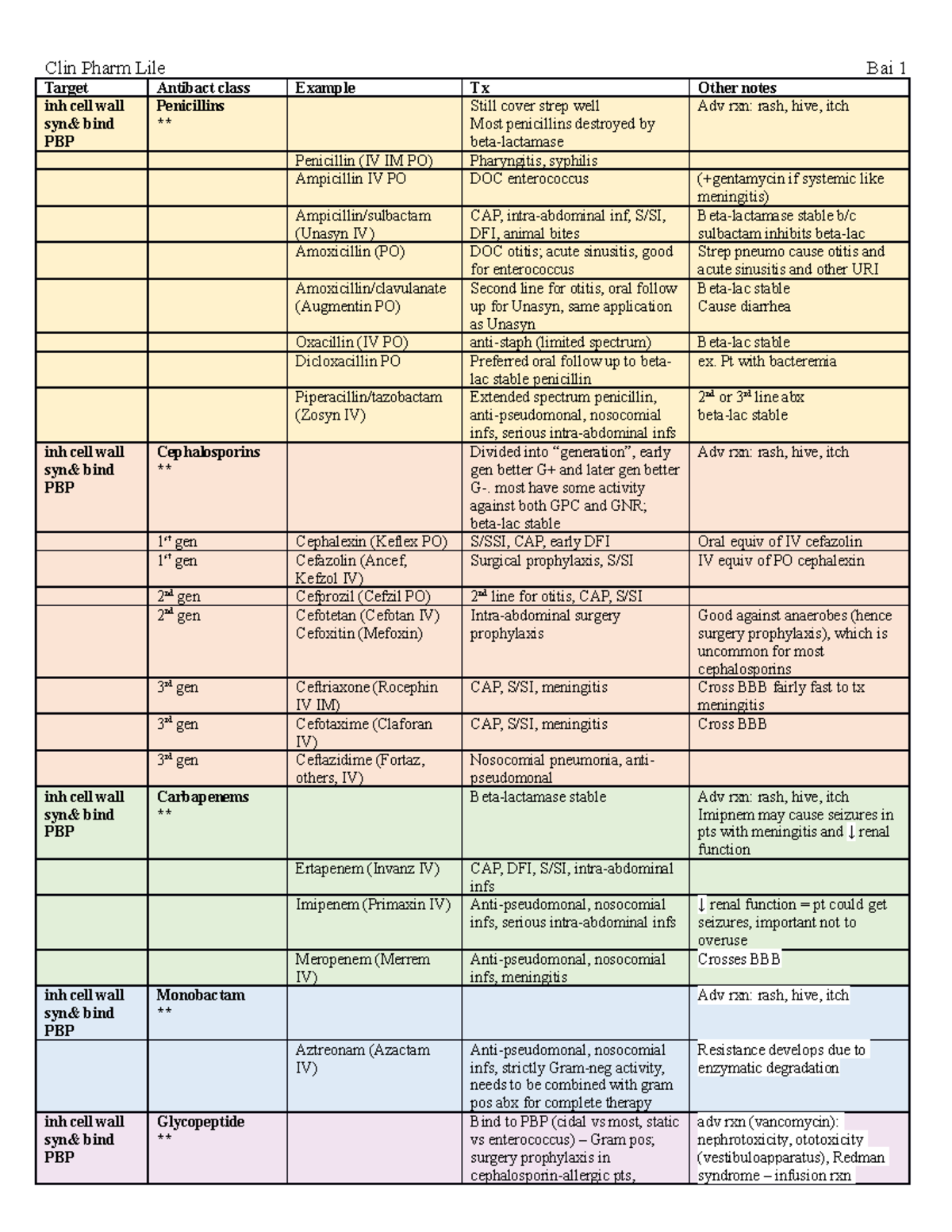 416572633 Pharm I Abx Chart - Clin Pharm Lile Target Antibact class ...