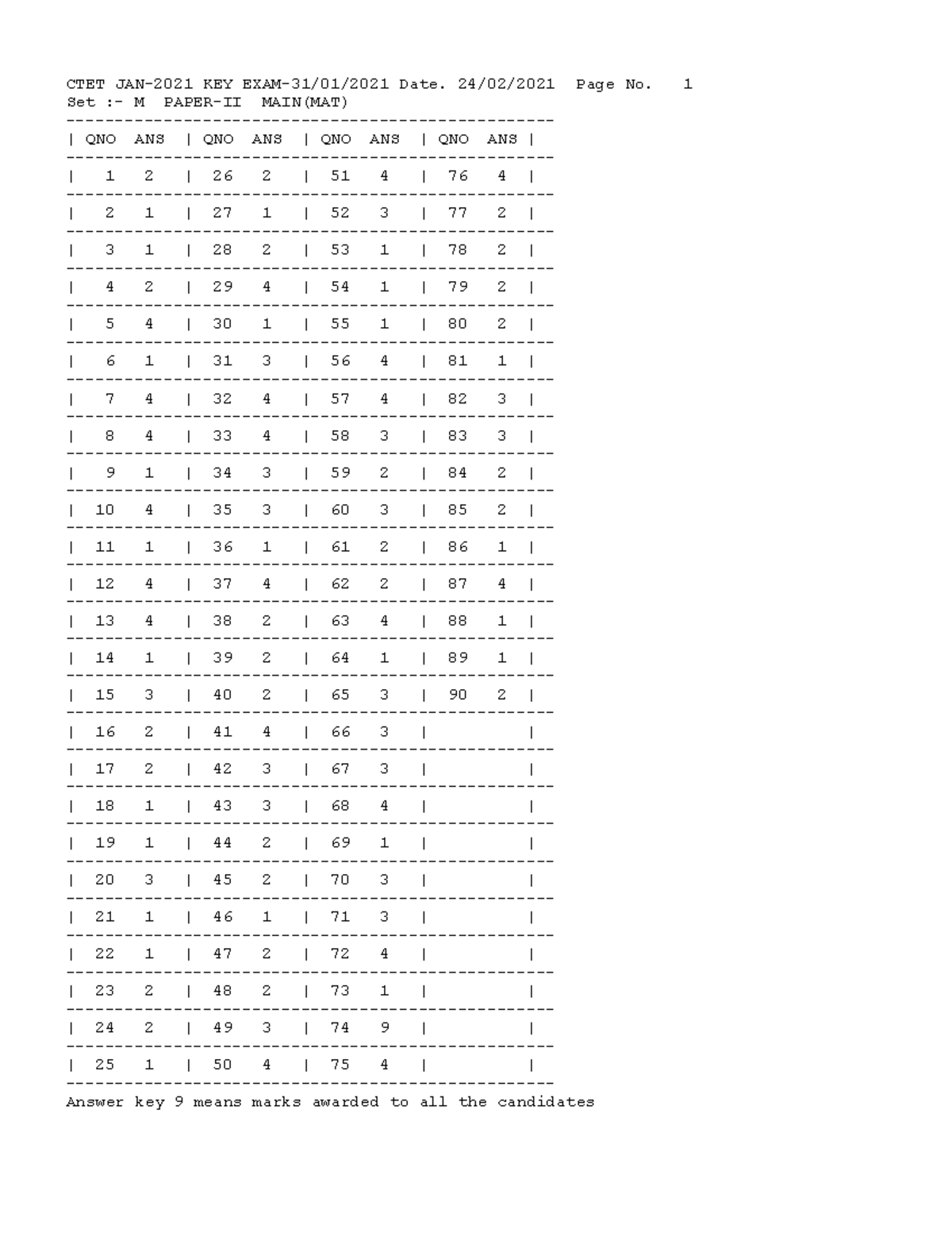 Ctet january 2021 paper 2 answer key set m paper ii main mat