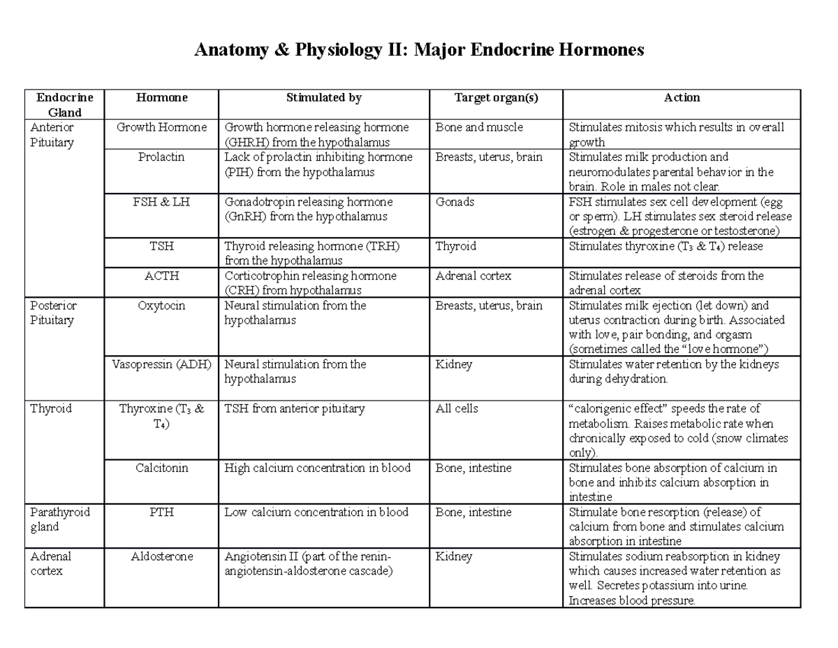 Endocrine master list1 Anatomy & Physiology II Major Endocrine