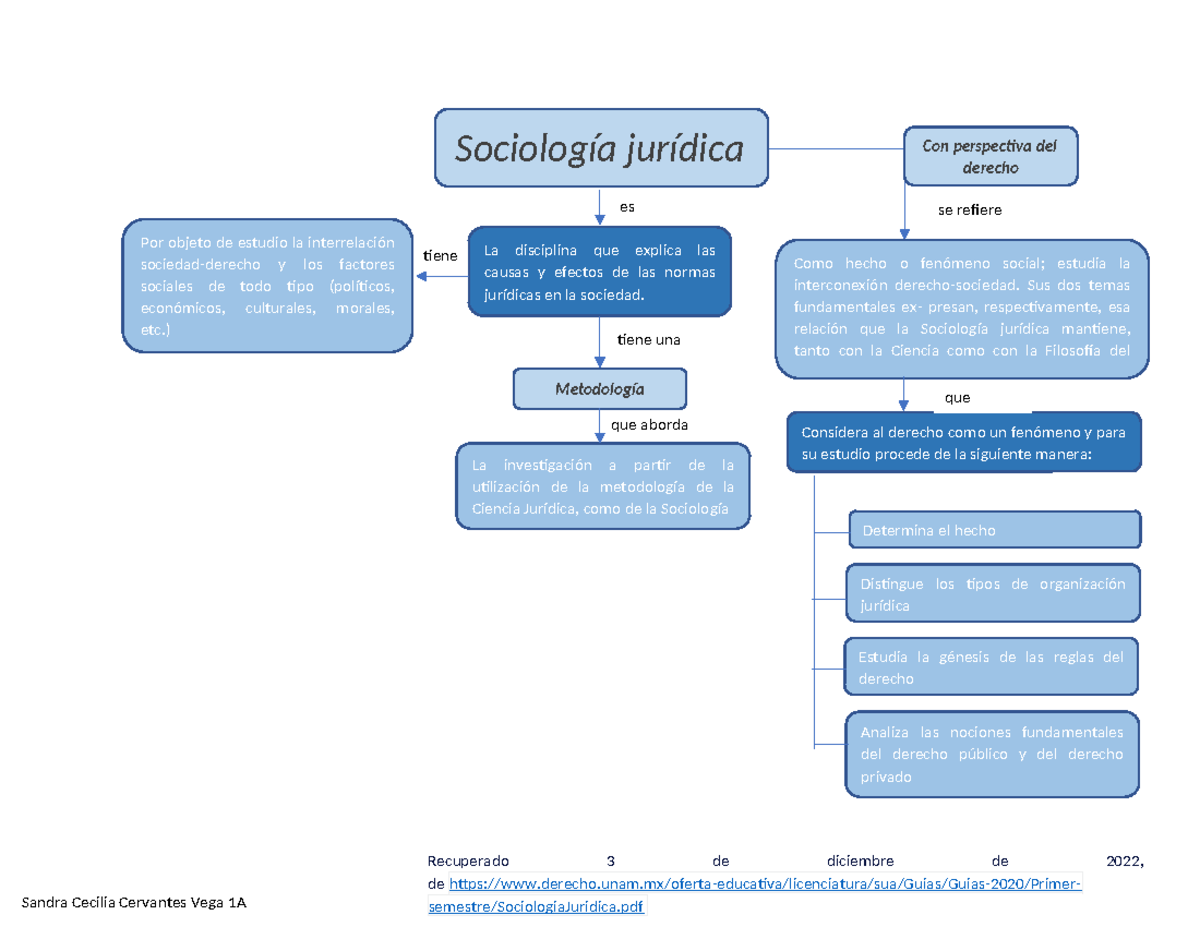 (Mapa conceptual sociologia jurídica) - que aborda tiene se refiere