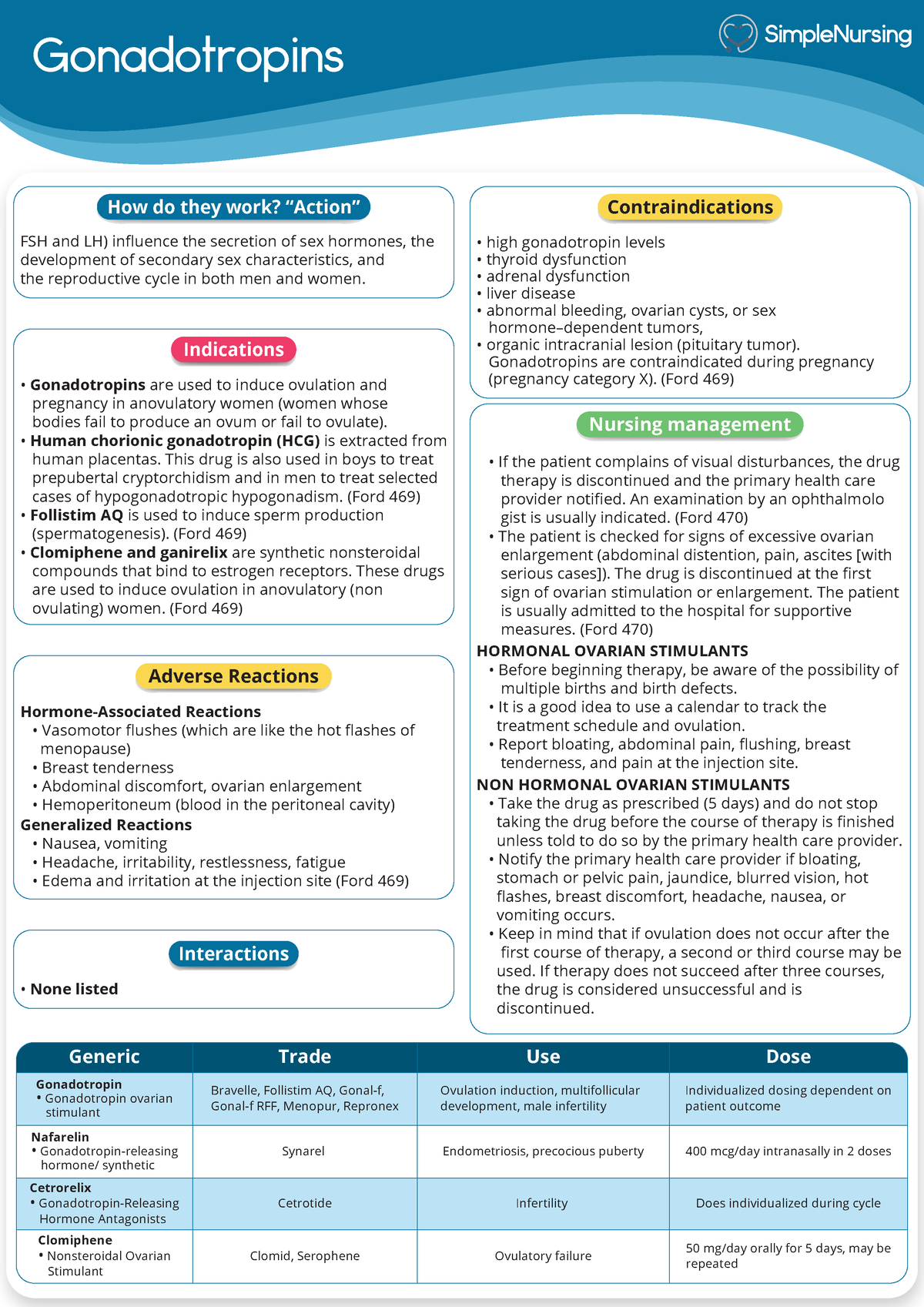 3. Gonadotropins - practice materials - Gonadotropins Indications ...