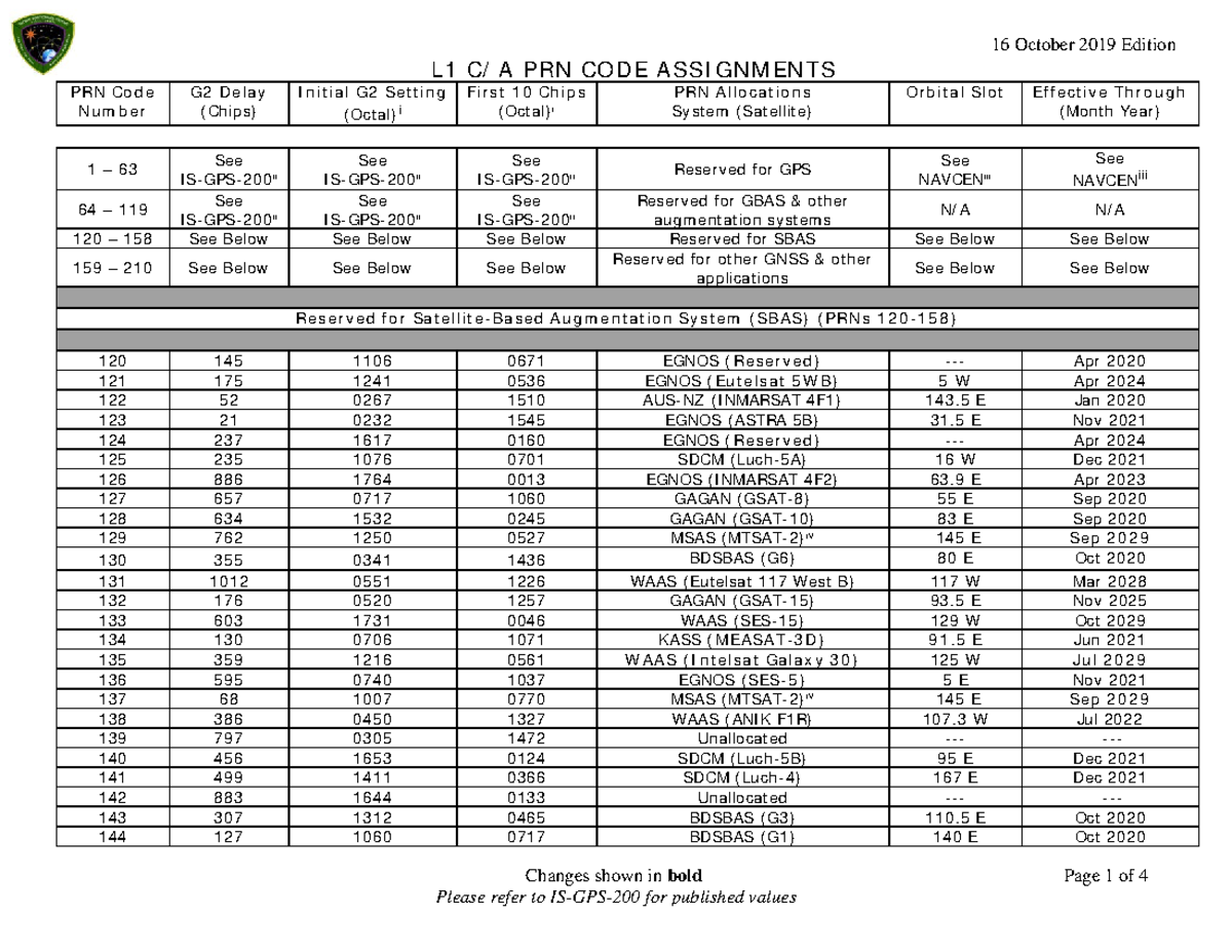 L1 CA PRN code assignments 2019 Oct L1 C/ A PRN COD E A SSI GN M EN