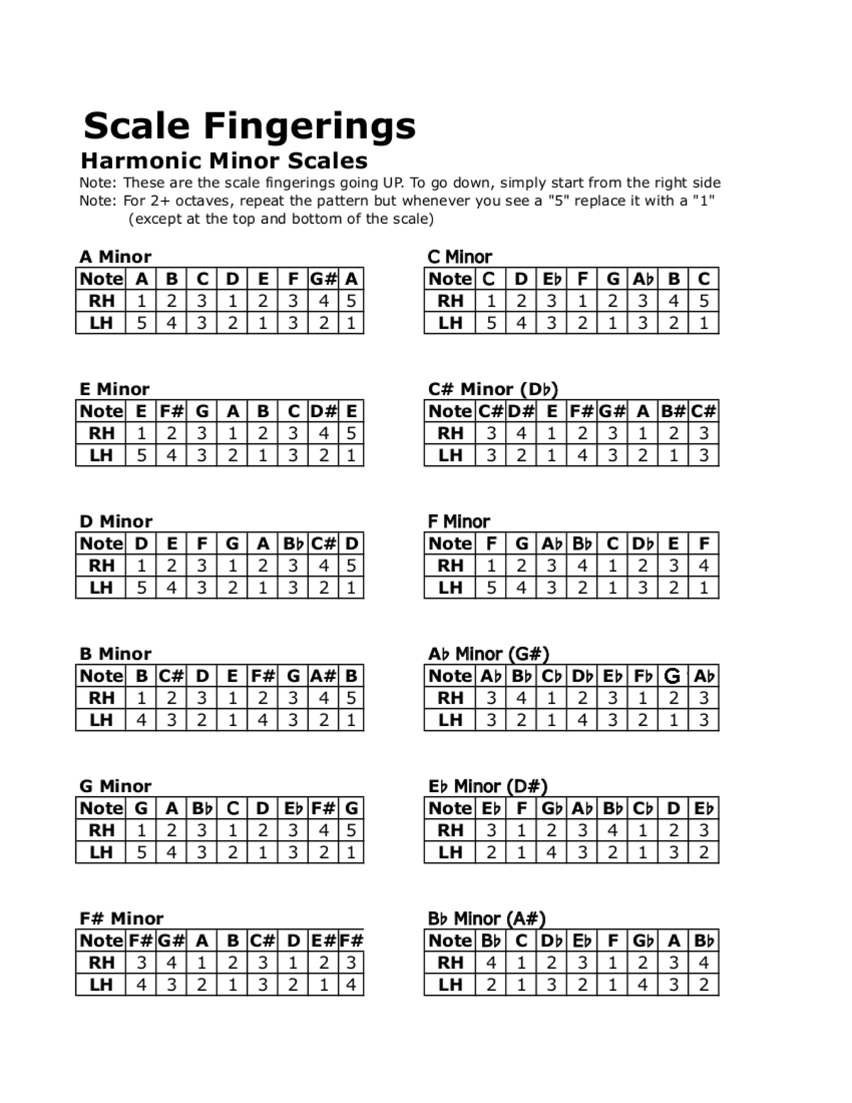 Harmonic Minor Scale Fingerings Real PDF - CREA1100 - G - Studocu