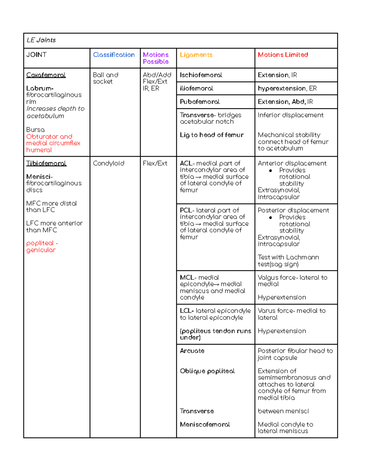Anatomy Exam 2 Learning Objectives - LE Joints JOINT Classification ...