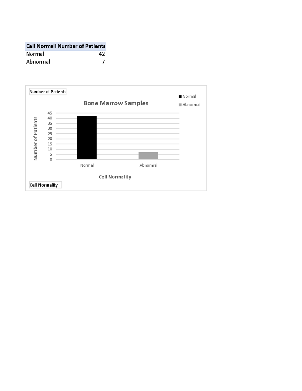 M02 Homework Data - Cell NormalityNumber of Patients Normal 42 Abnormal ...