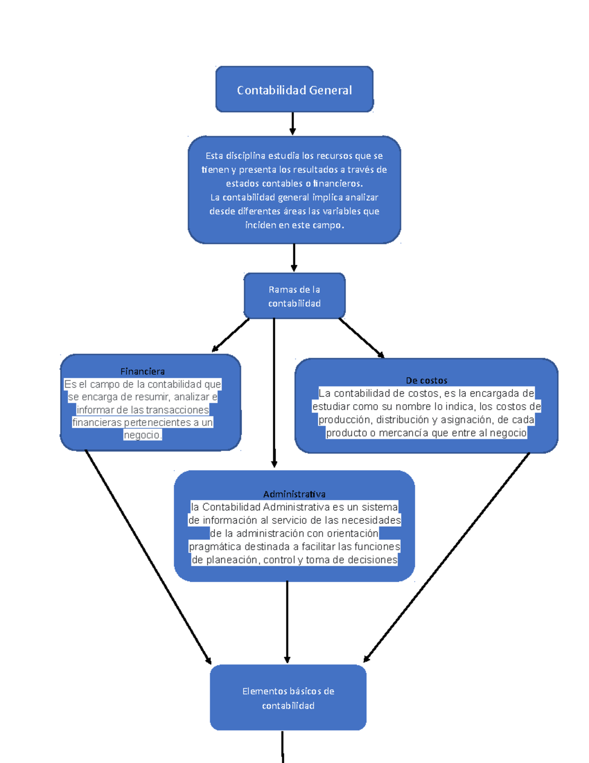 Mapa Conceptual Elementos Del Contabilidad General Elementos Básicos