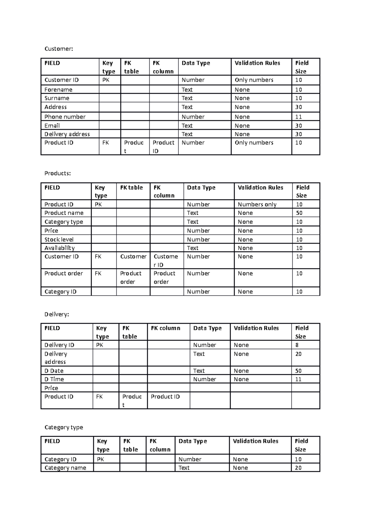 Data Dictionary Customer FIELD Key type PK FK table FK Produc t