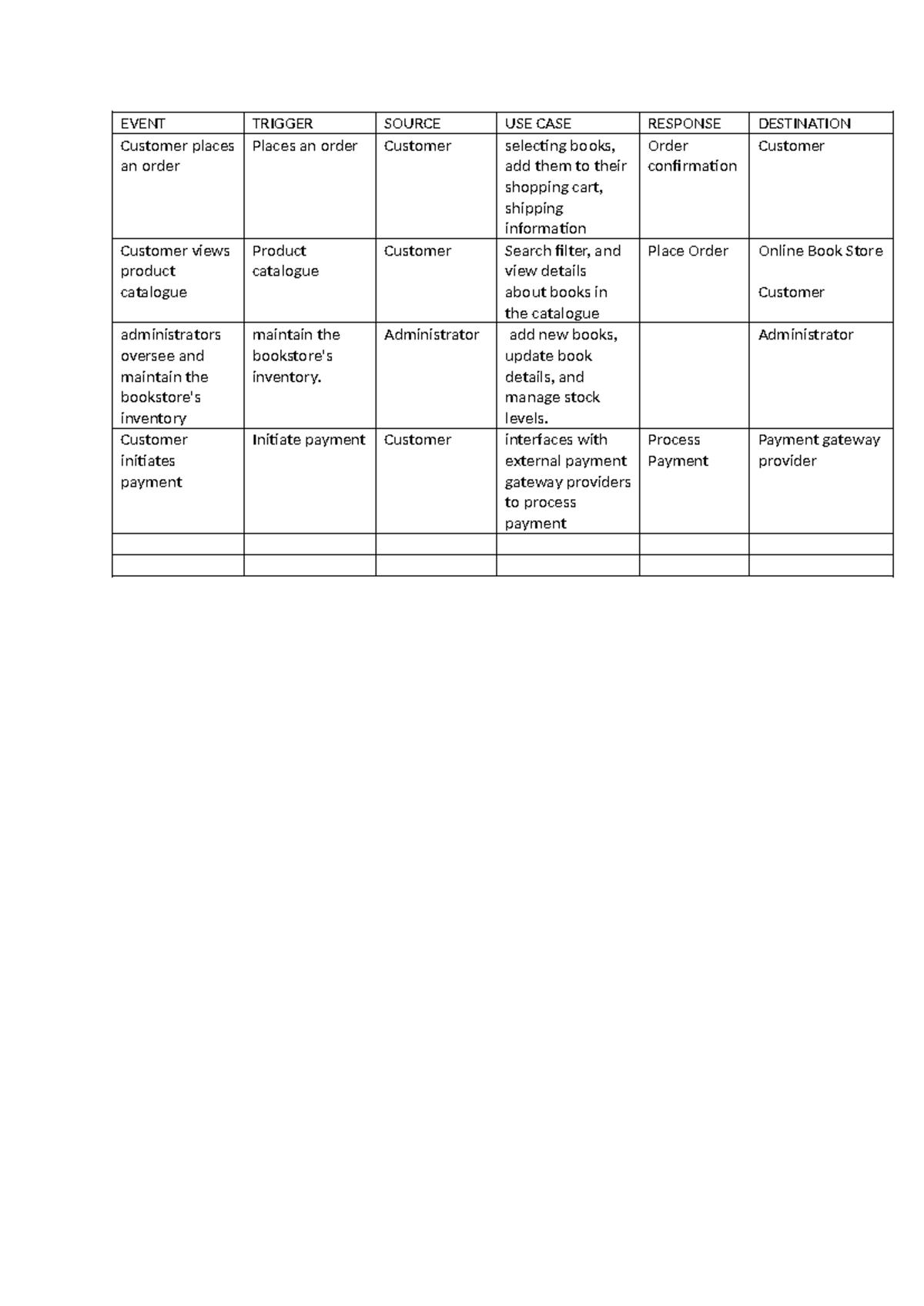for you to read - EVENT TRIGGER SOURCE USE CASE RESPONSE DESTINATION ...