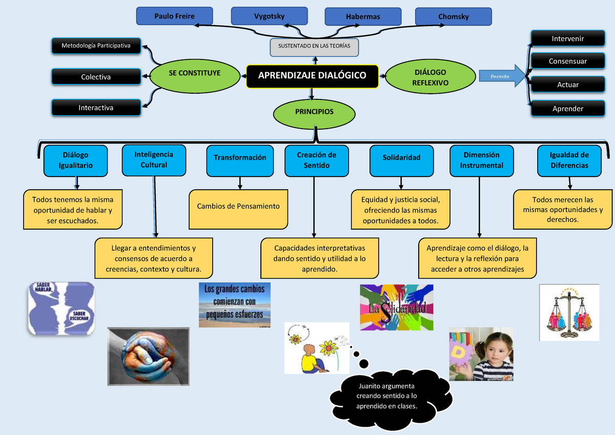 Aprendizaje Dialógico MAPA Conceptual - APRENDIZAJE DIALÓGICO SUSTENTADO EN  LAS TEORÍAS Paulo Freire - Studocu