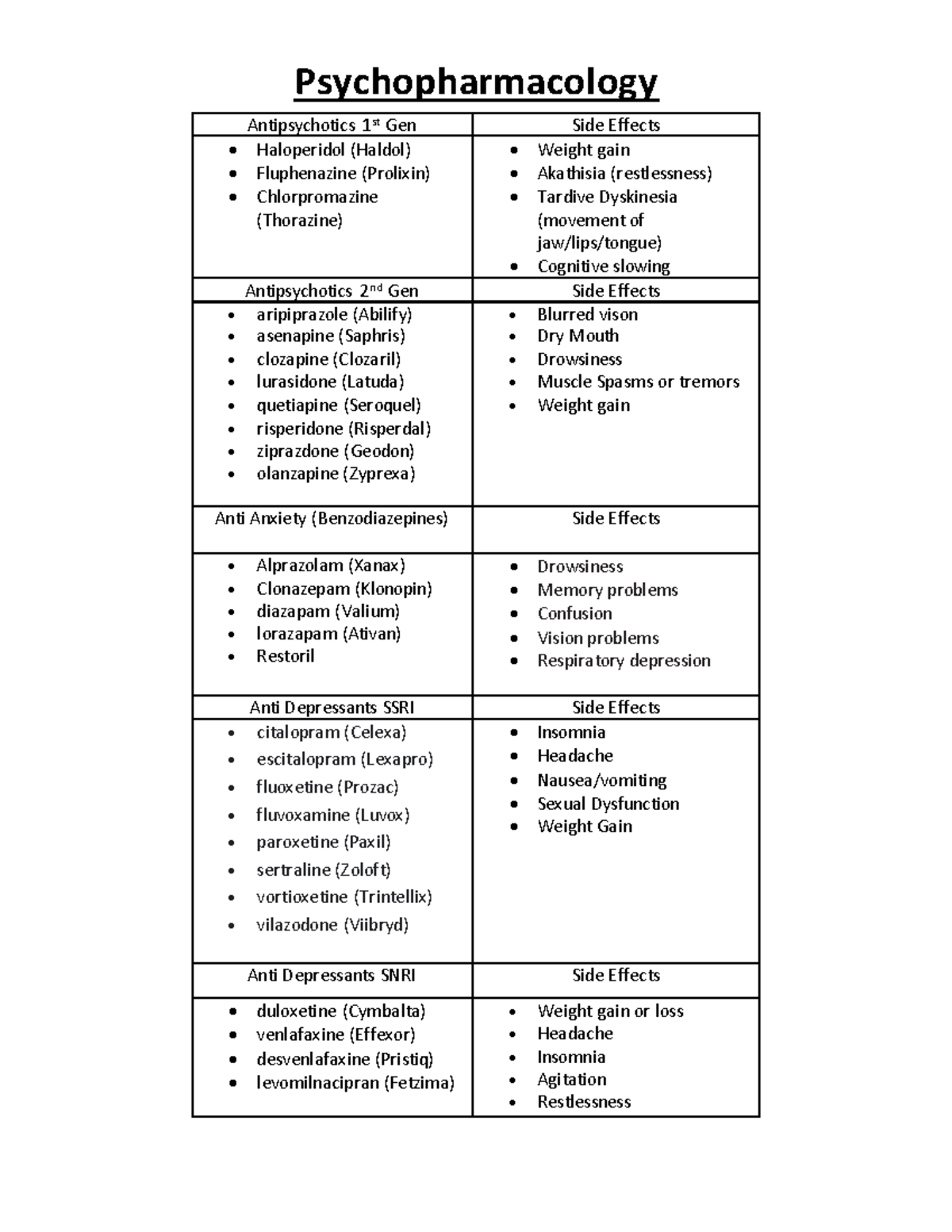 Psych Drug List Psychopharmacology Antipsychotics 1st Gen Side
