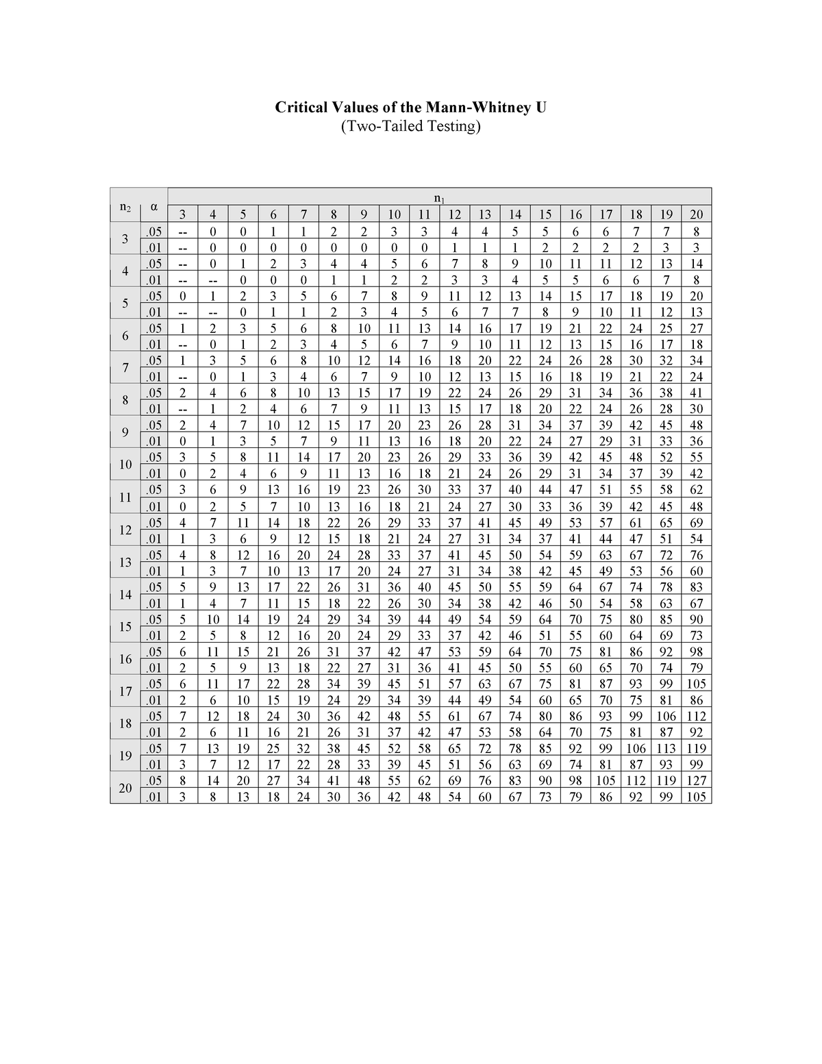 mann-whitney-u-distribution-table-critical-values-of-the-mann-whitney