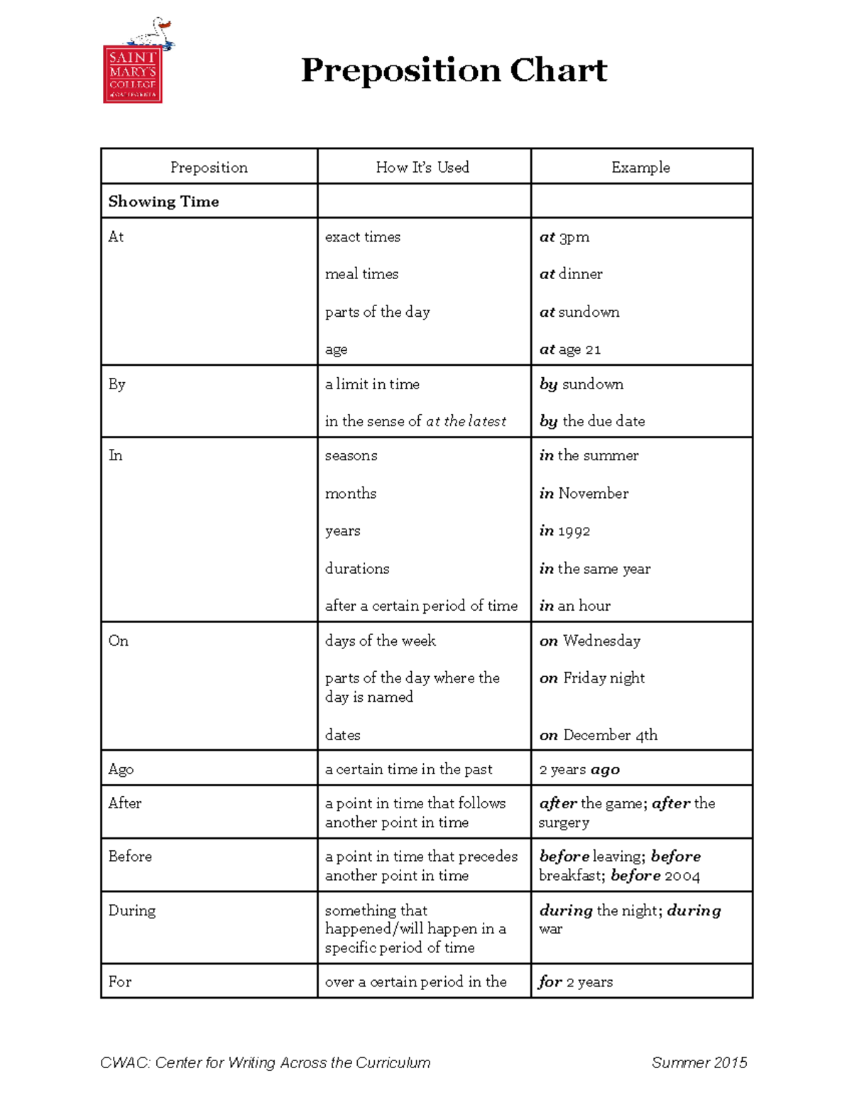Preposition Chart Grammar i - Preposition How It’s Used Example Showing ...