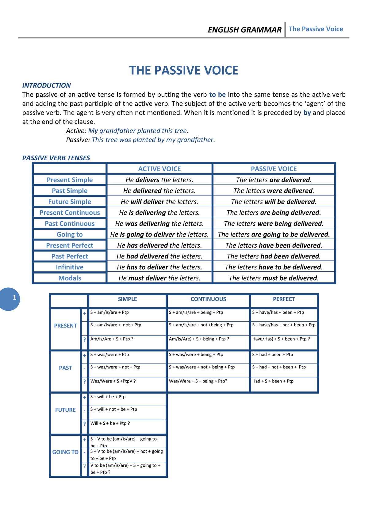 passive-voice-apuntes-todo-english-grammar-the-passive-voice-1-the