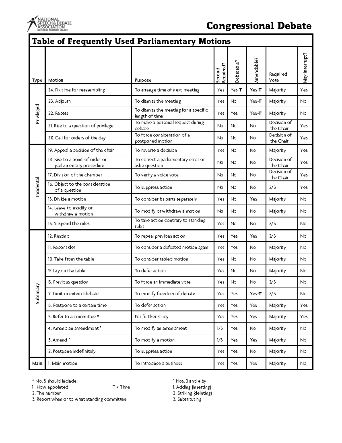 Congressional Speaking Frequently Used Motions - Congressional Debate 