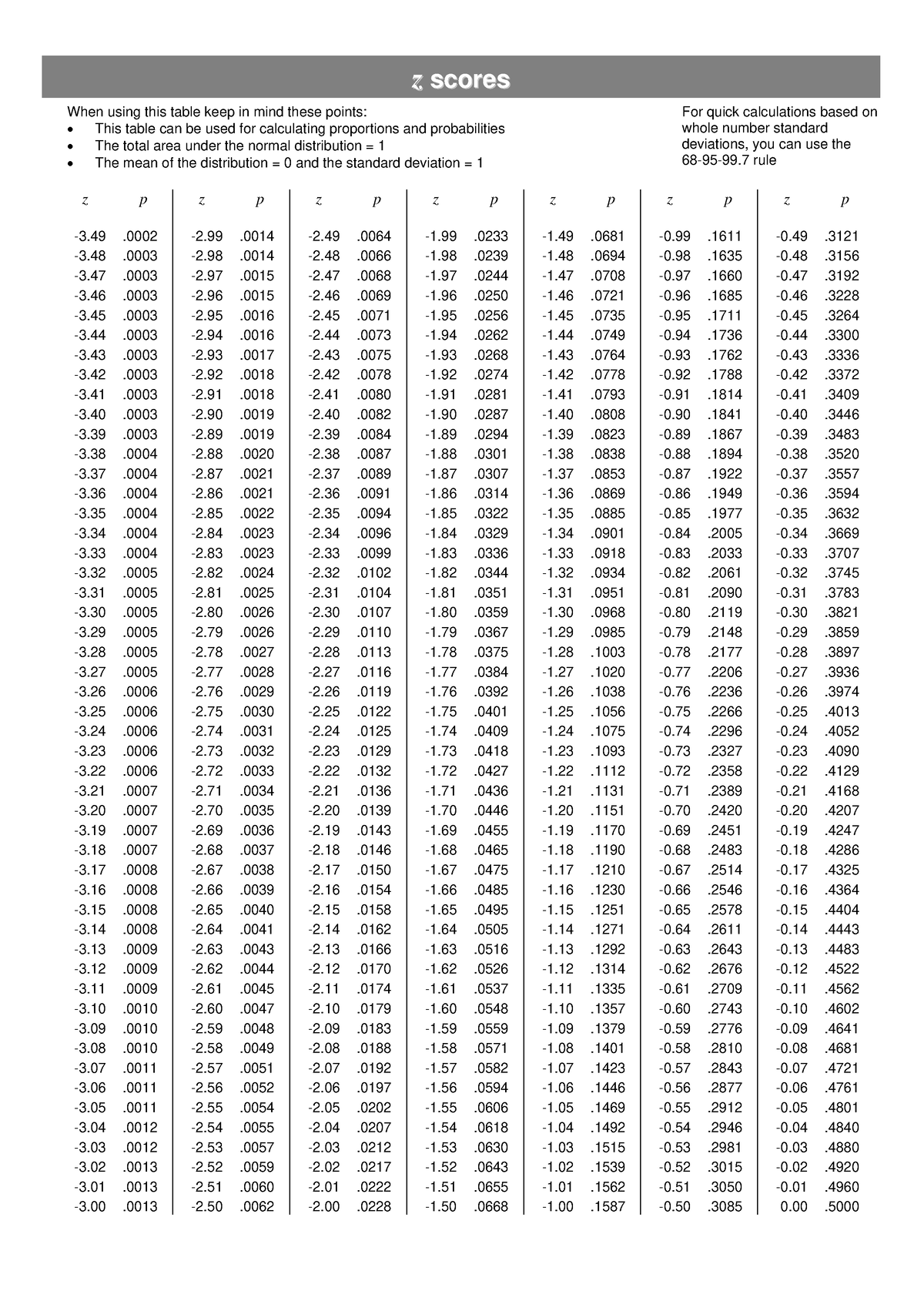 z-score-table-z-p-z-p-z-p-z-p-z-p-z-p-z-p-zz-ssccoorreess-for-quick