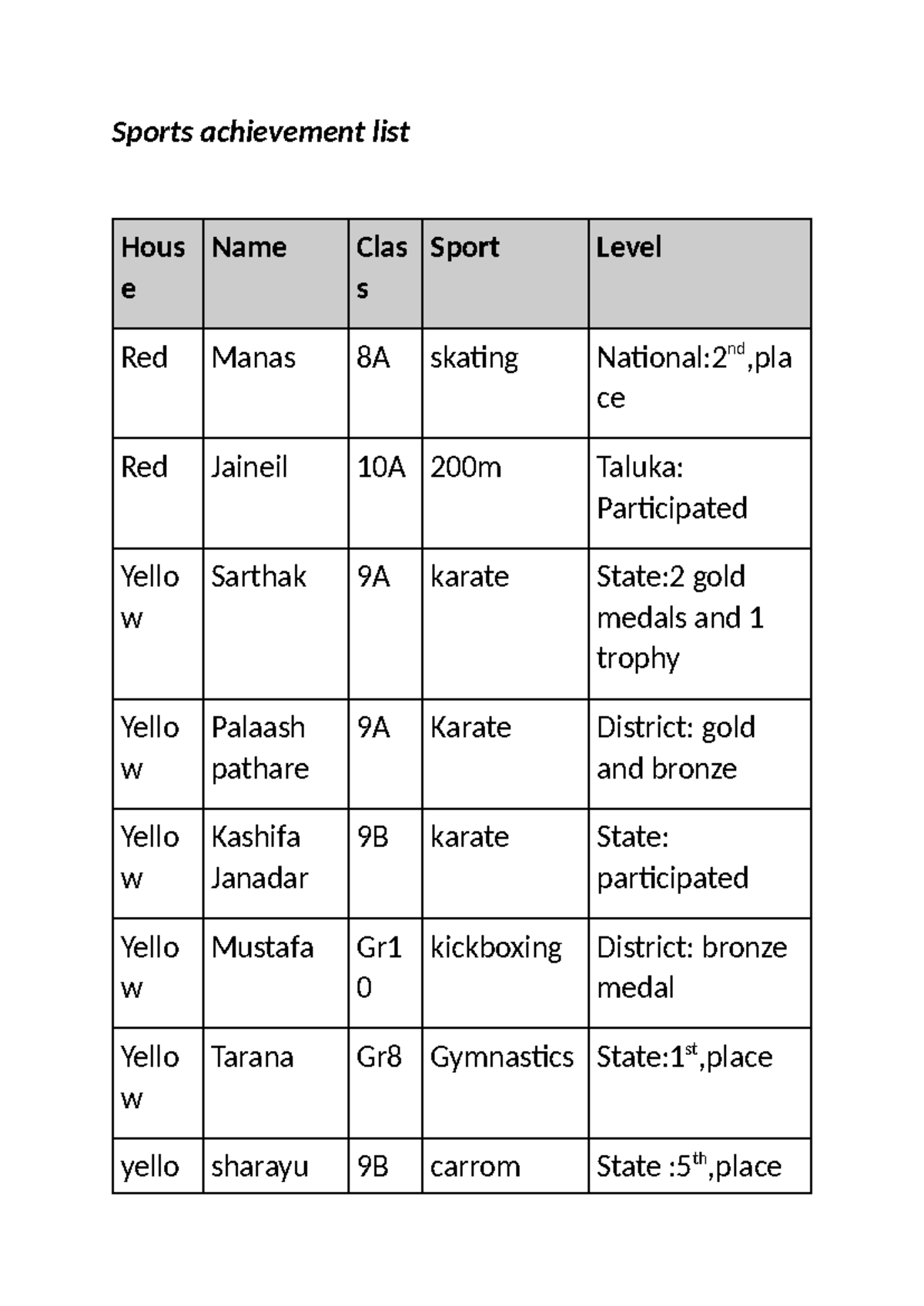 Sports achievement list - Sports achievement list Hous e Name Clas s ...