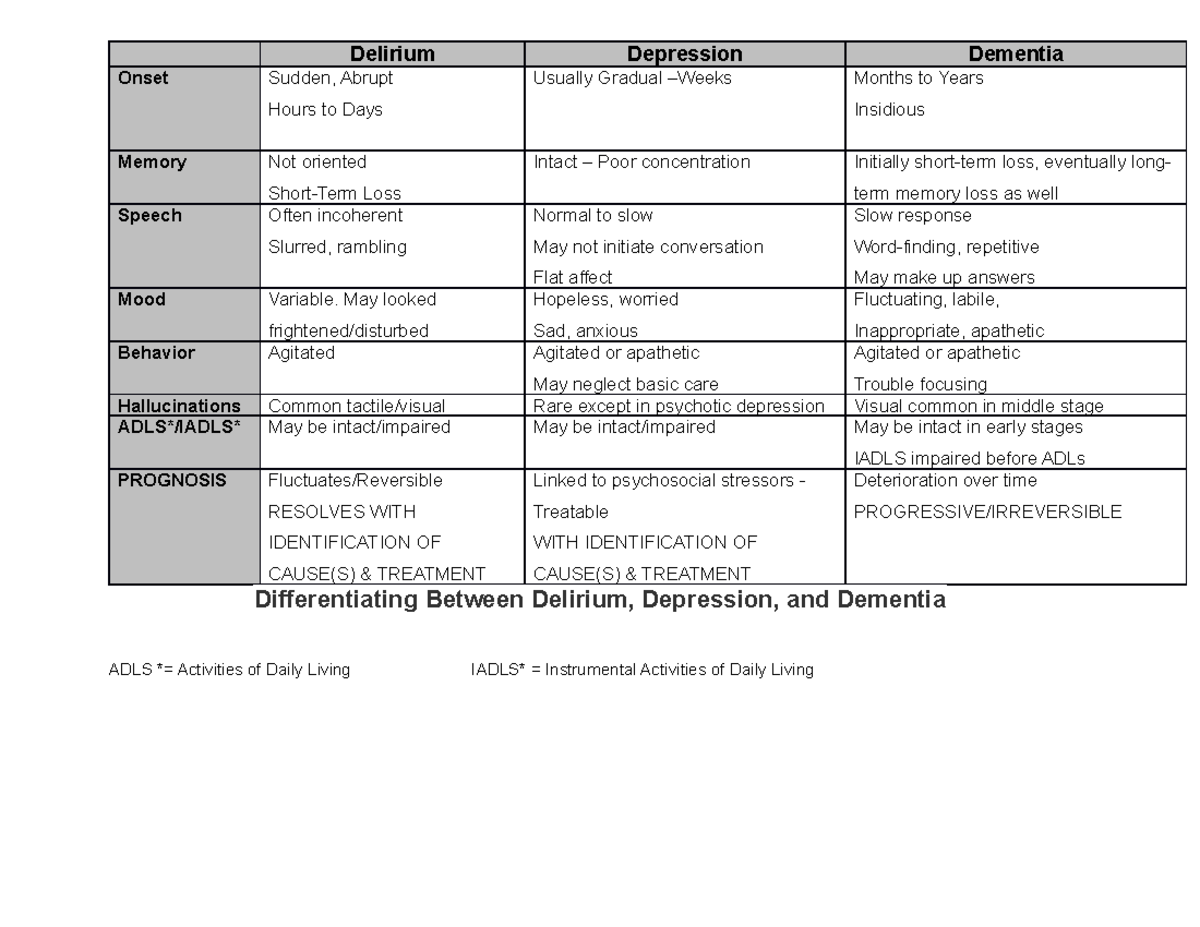 Table Delirum, Depression and Dementia (1) - Delirium Depression ...