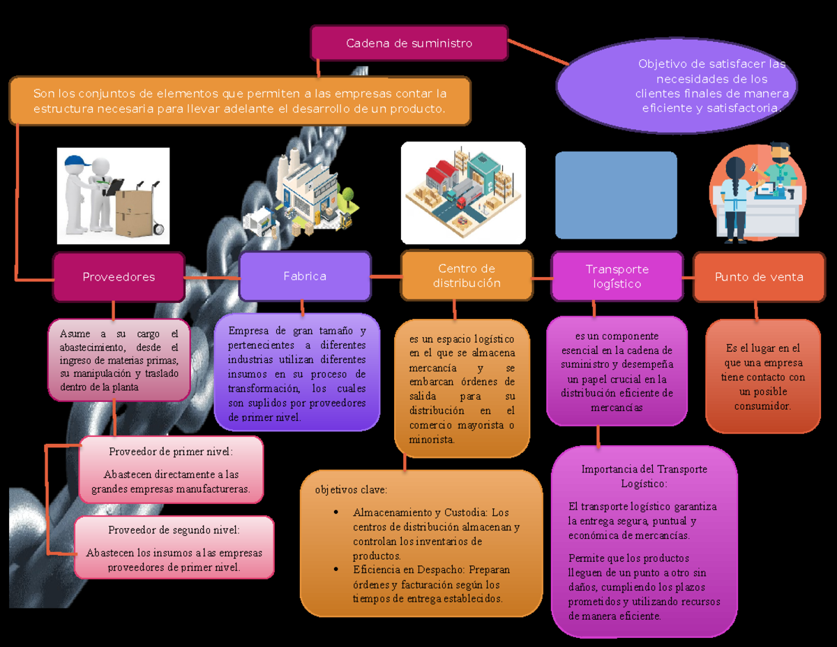 Mapa conceptual cadena de suministro - Cadena de suministro Proveedores ...