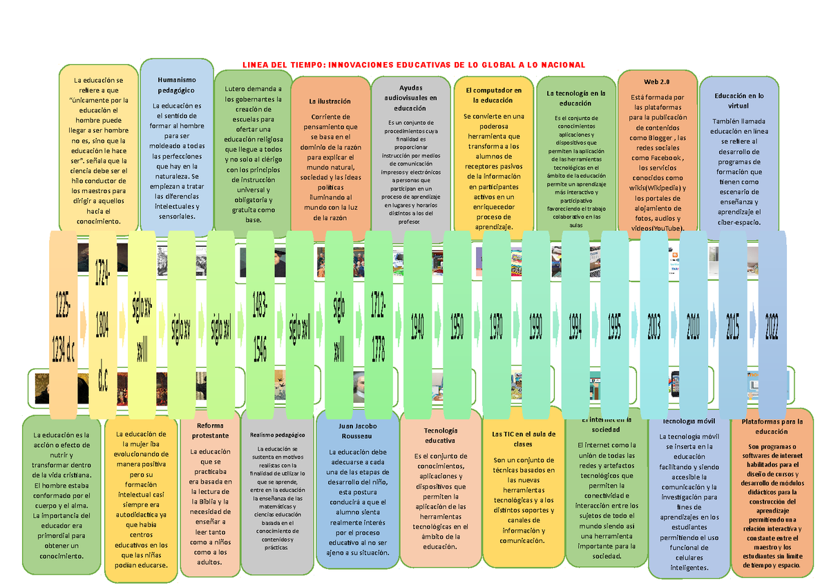 Linea Del Tiempo Innovaciones Educativas De Lo Global A Lo Nacional Linea Del Tiempo 4733