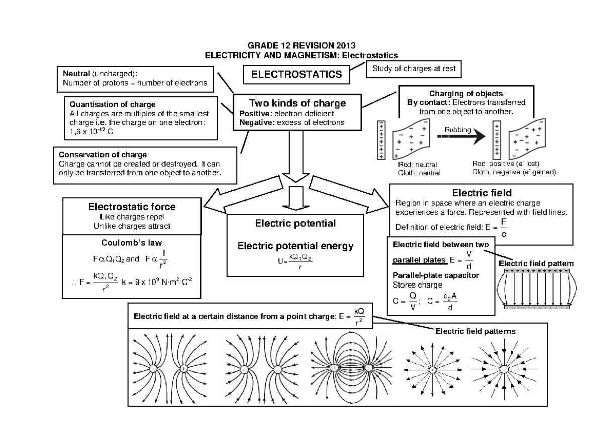 2013 Revision document Electrostatics - GRADE 12 REVISION 2013 ...
