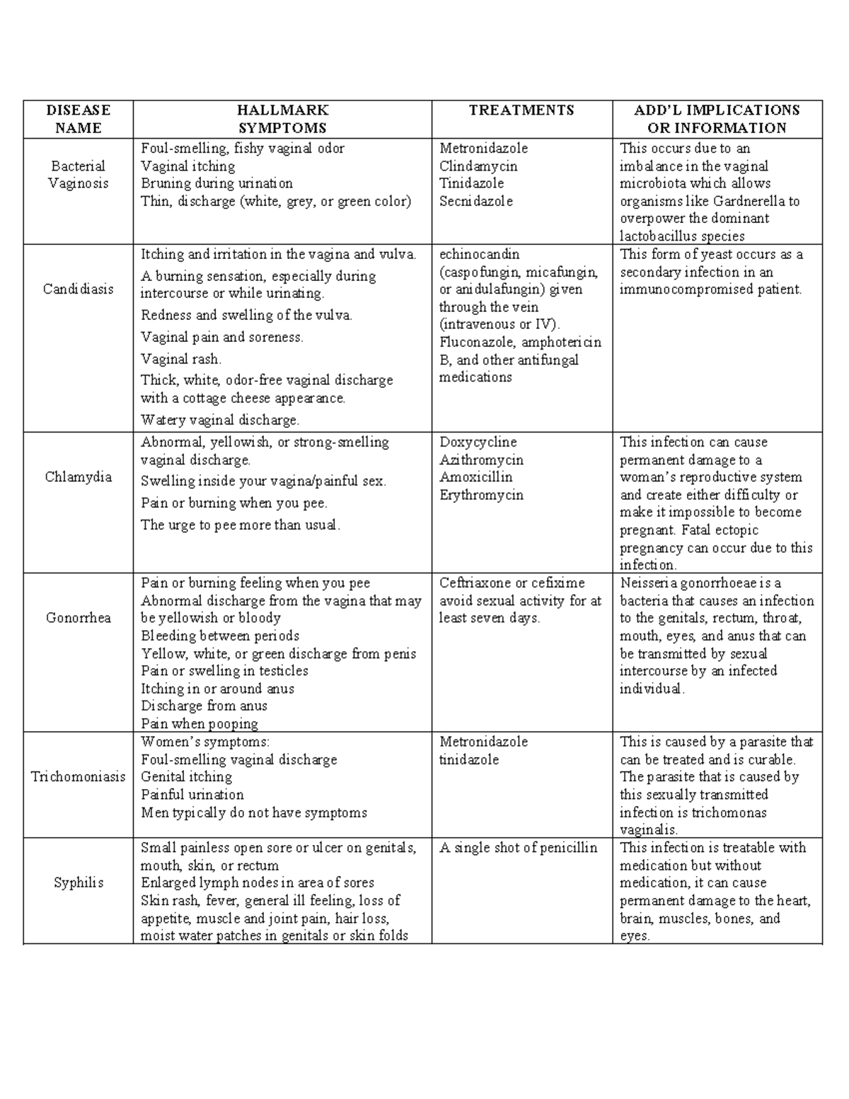 STD FILL IN Chart - DISEASE NAME HALLMARK SYMPTOMS TREATMENTS ADD’L ...