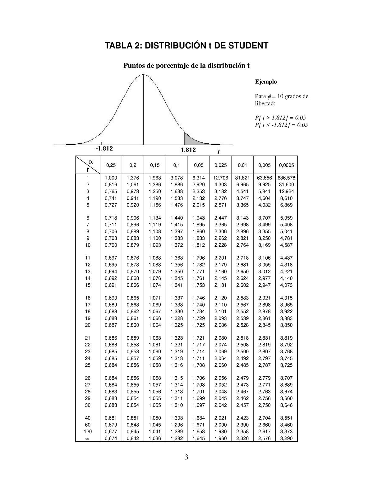 Tabla T- Student - TABLA 2: DISTRIBUCIÓN t DE STUDENT Puntos de ...