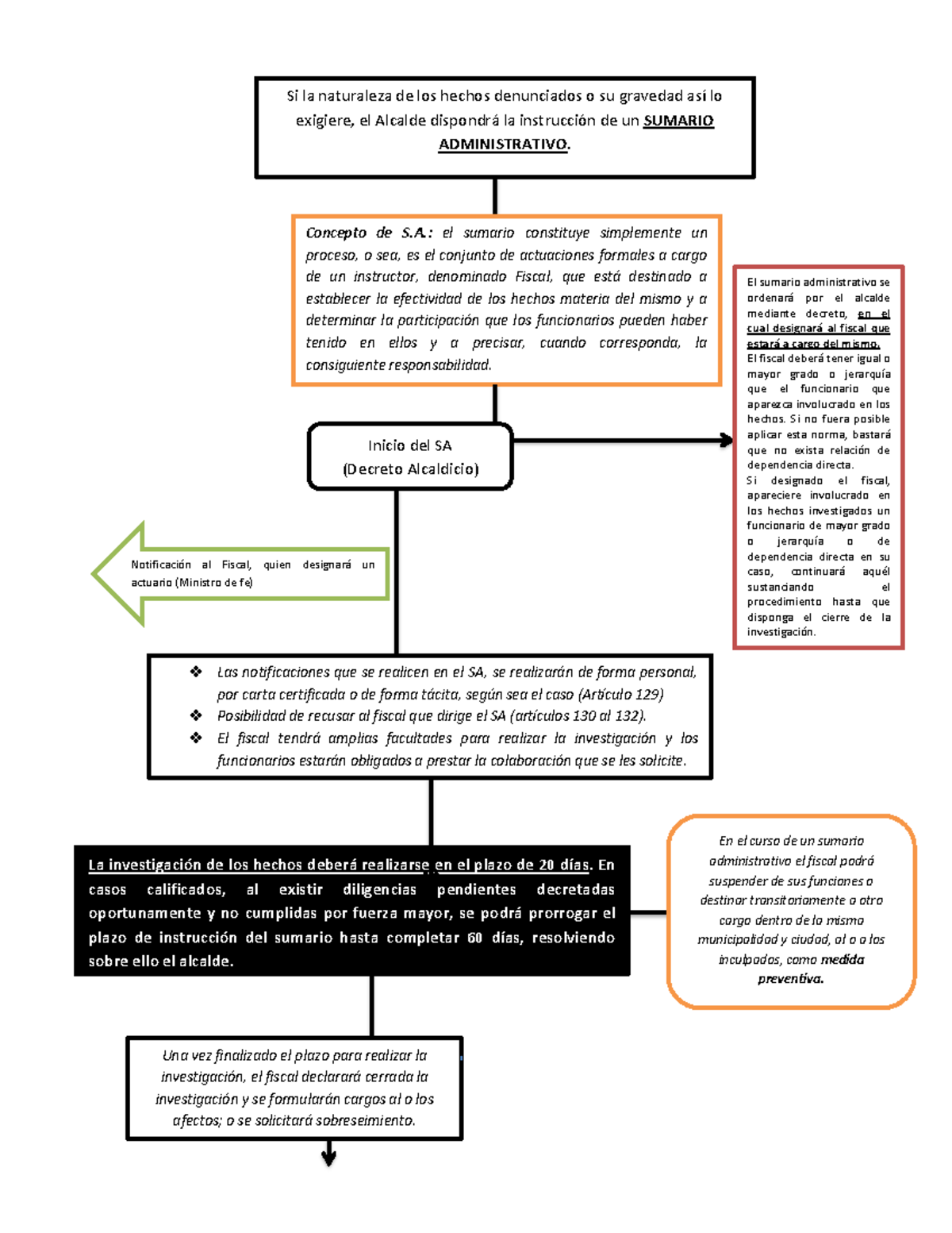 Diagrama Sumarios Administrativos - Si La Naturaleza De Los Hechos ...