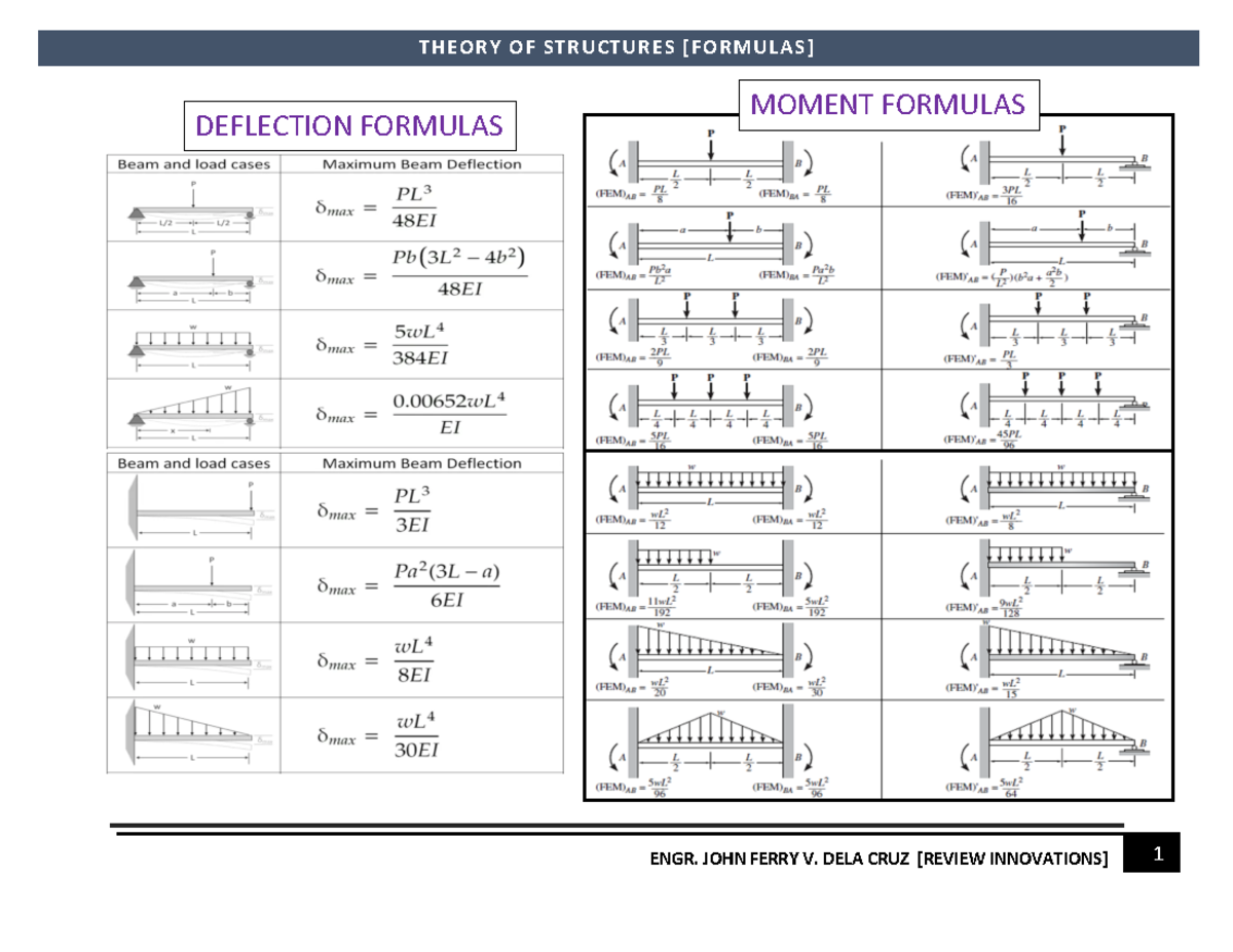 Theory Formulas - Ferry DELA CRUZ - MOMENT FORMULAS DEFLECTION FORMULAS ...