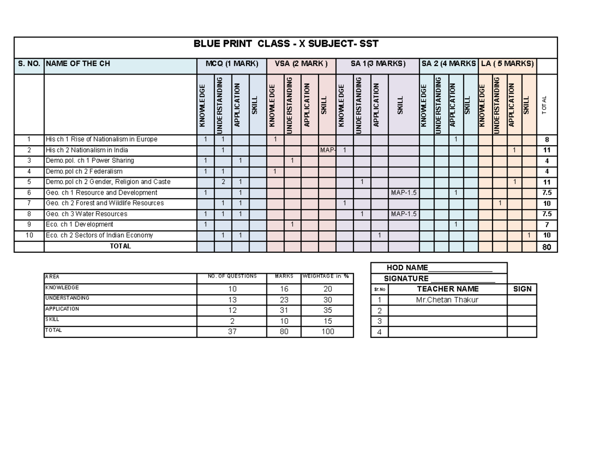 SST Class X Blue Print PT II 2024-25 - S. NO. NAME OF THE CH KNOWLEDGE ...