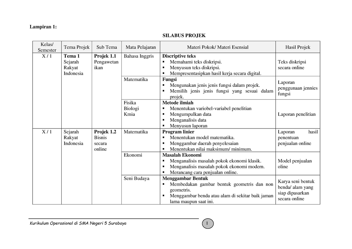 09. B. Lampiran Contoh SMA 2 - Lampiran 1: SILABUS PROJEK Kelas ...