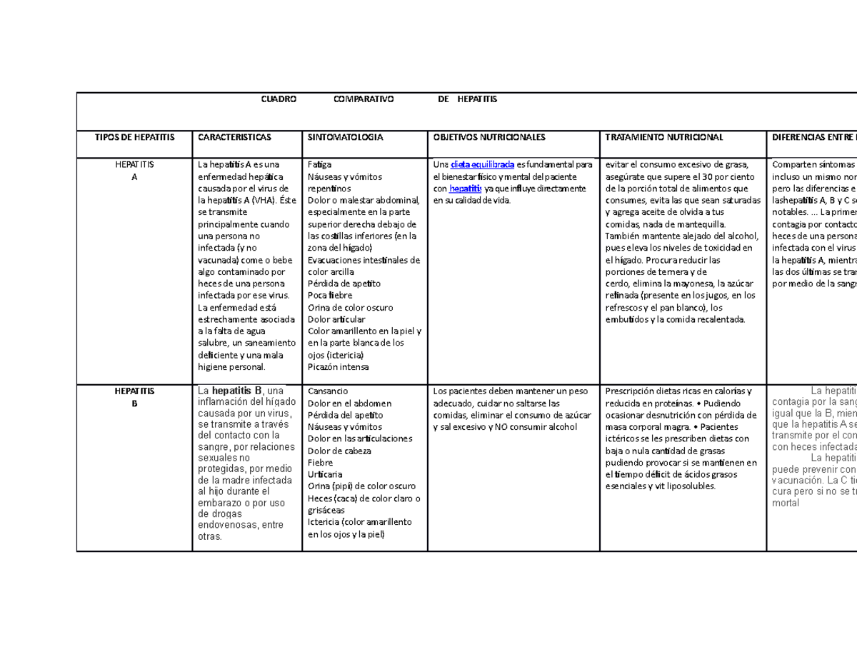 Cuadro De Hepatitis - CUADRO TIPOS DE HEPATITIS COMPARATIVO DE ...