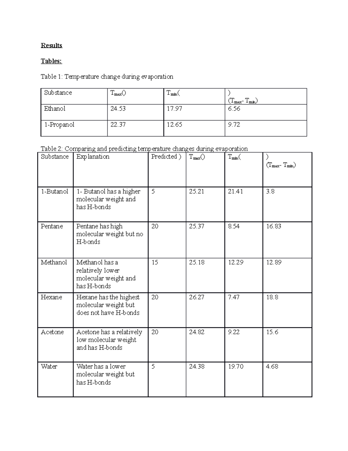 IMF Lab Report Results Tables Table 1 Temperature change during
