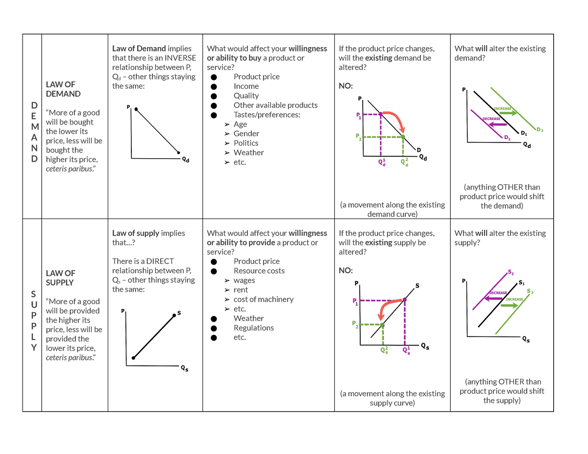 Law of Demand, Law of Supply Summary Sheet - D E M A N D LAW OF DEMAND ...