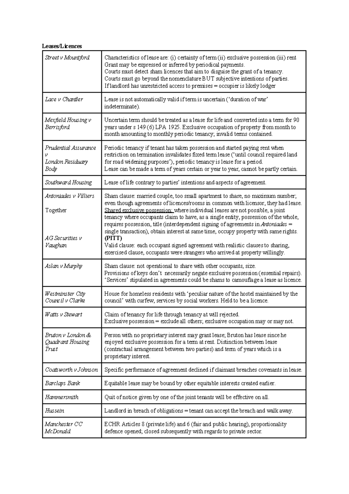 land-law-summaries-leases-licences-street-v-mountford-characteristics