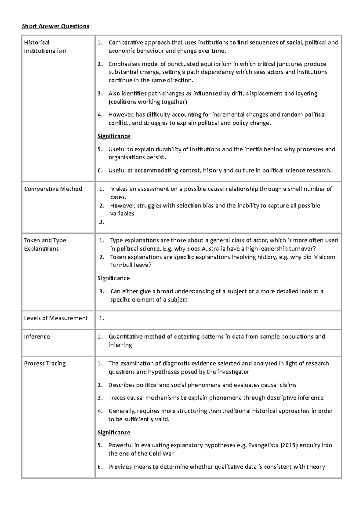 POLS1009 Exam Revision - Short Answer Questions Historical ...