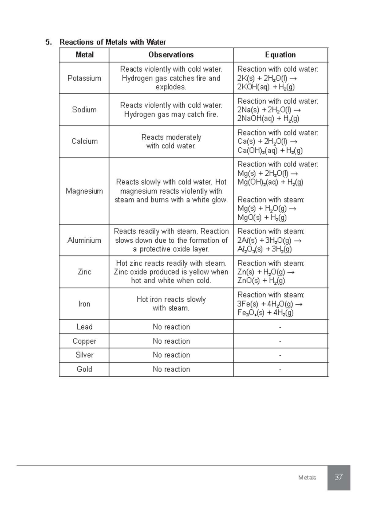 45 - Hello - Metals 37 Reactions of Metals with Water Metal ...