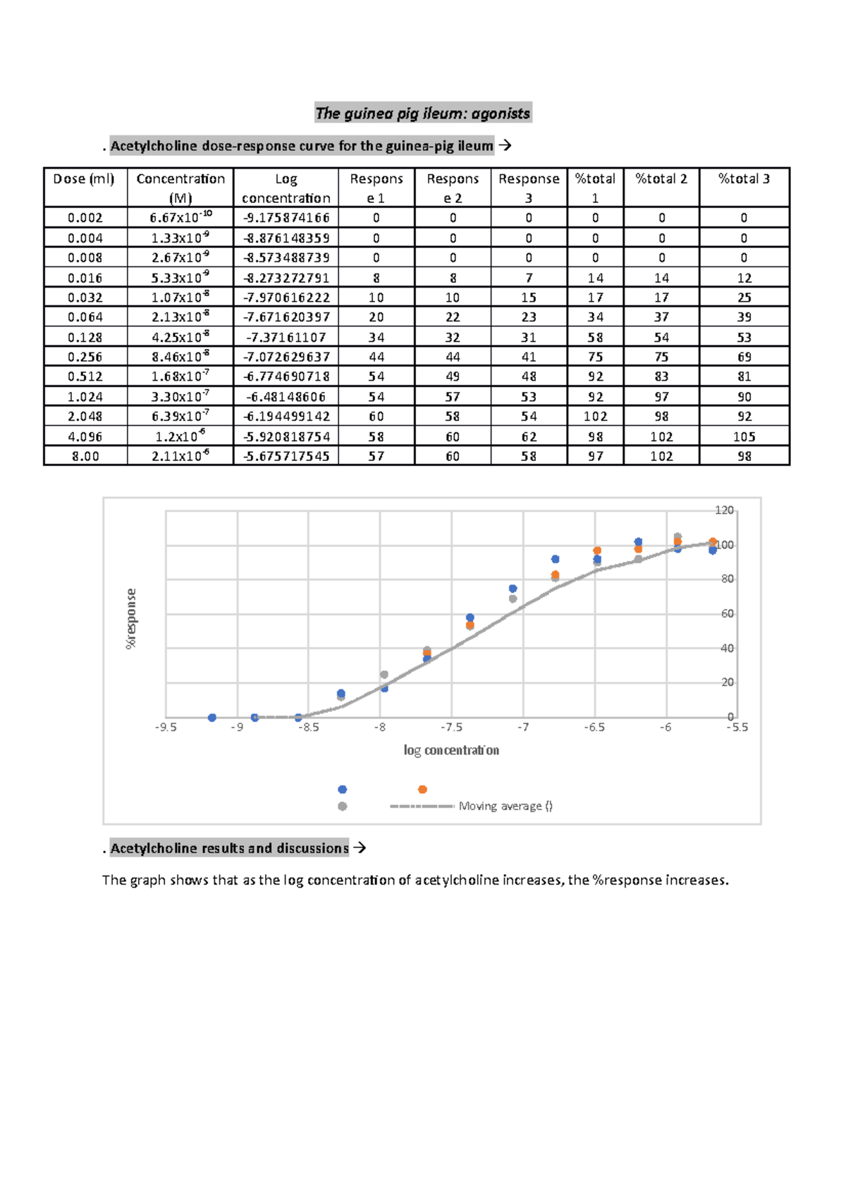 The guinea pig ileum Acetylcholine doseresponse curve for the guinea