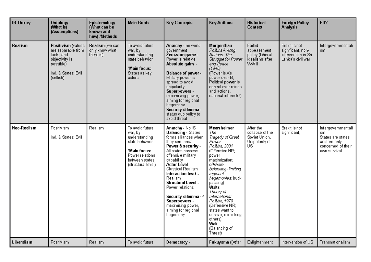 Summary of IR Theories IR Theory Ontology (What is) (Assumptions