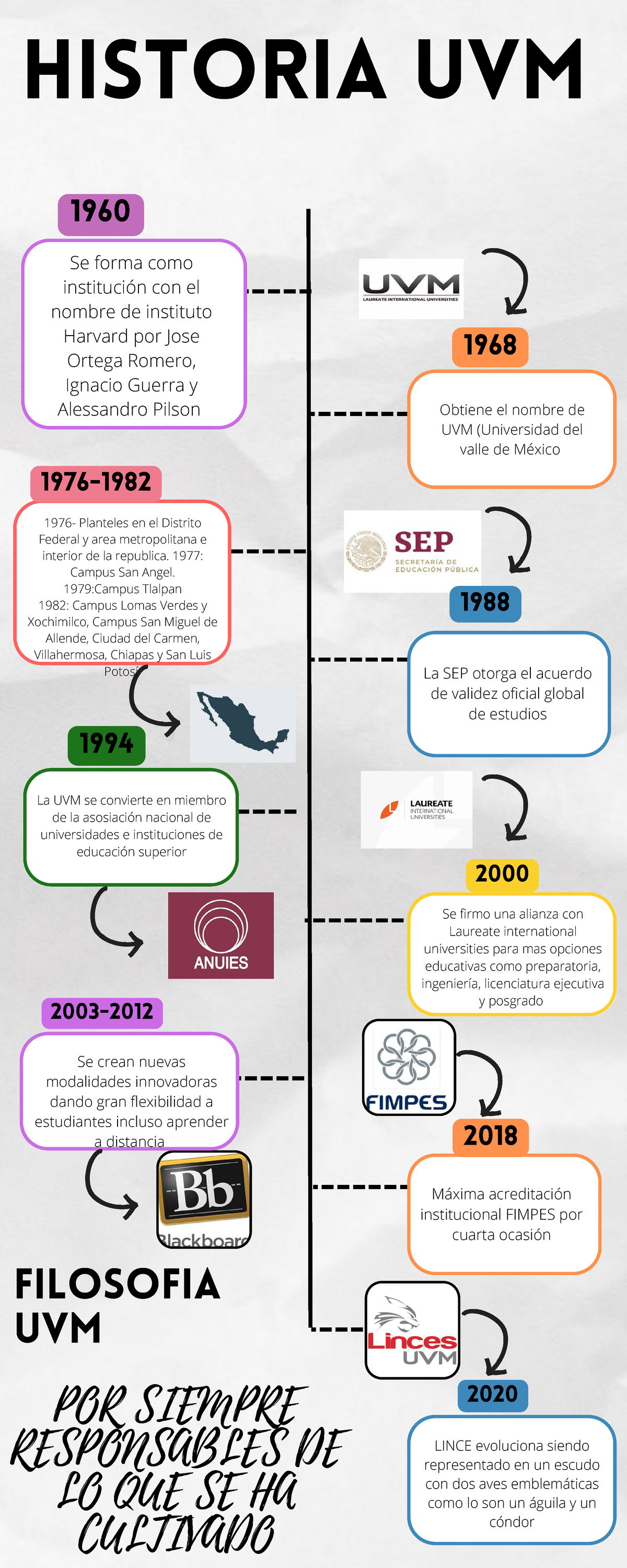 Infograf A Infografia Acerca De La Historia De La Uvm Historia Uvm La Uvm Se