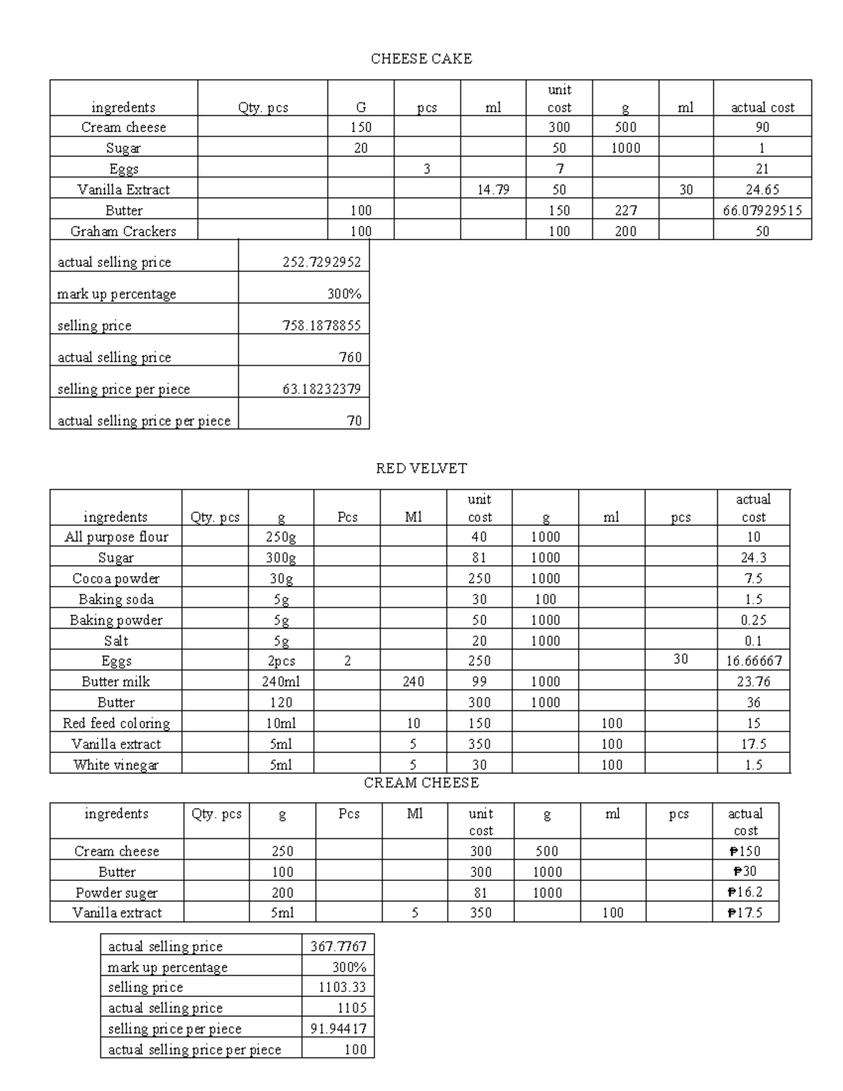 Costing Pastry CHEESE CAKE ingredents Qty. pcs G pcs ml unit cost g ml actual cost Cream