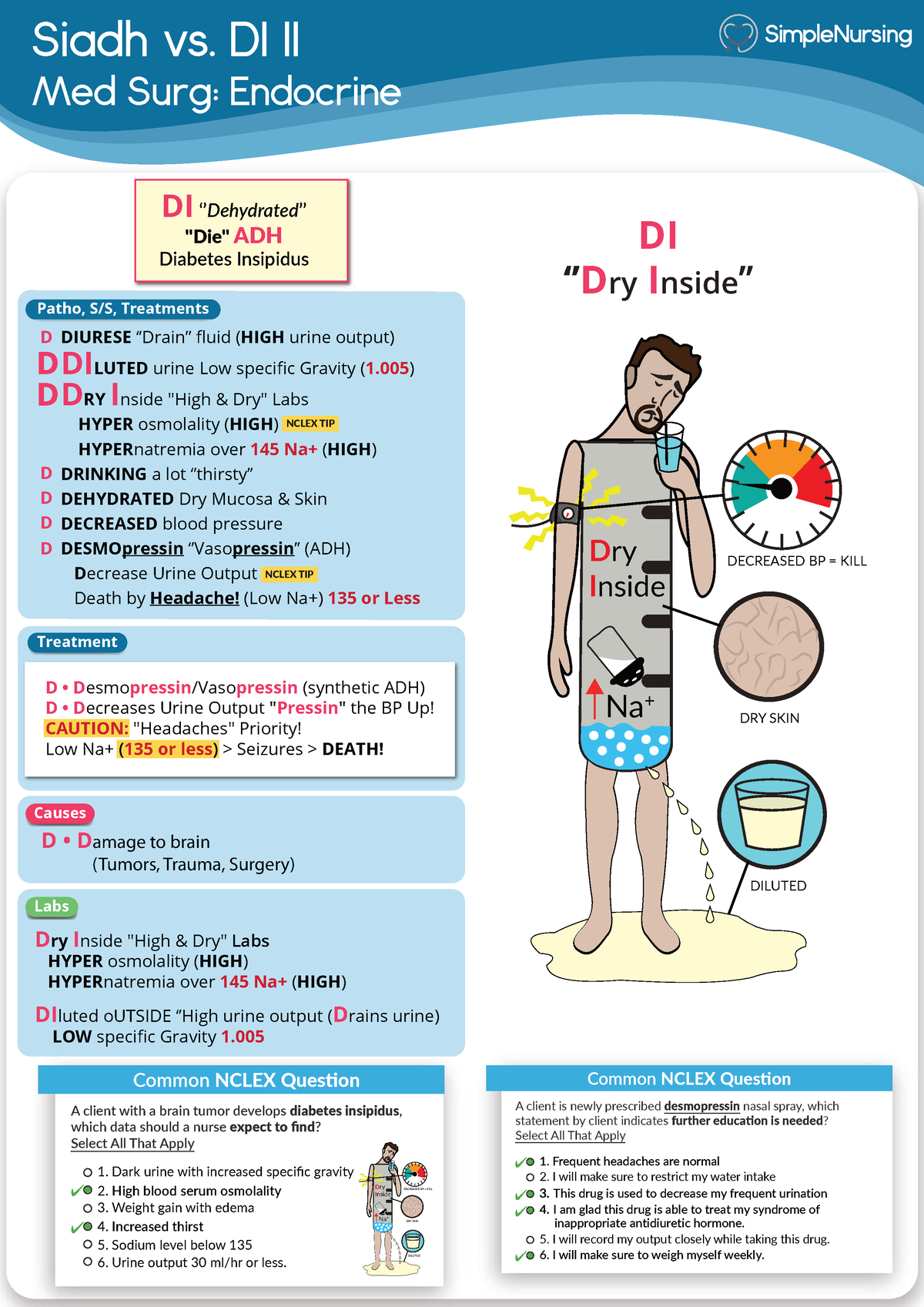 2 Di Diabetes Insipidus 2 Siadh Vs Di Ii Med Surg Endocrine Dry Inside Na Diluted Dry 