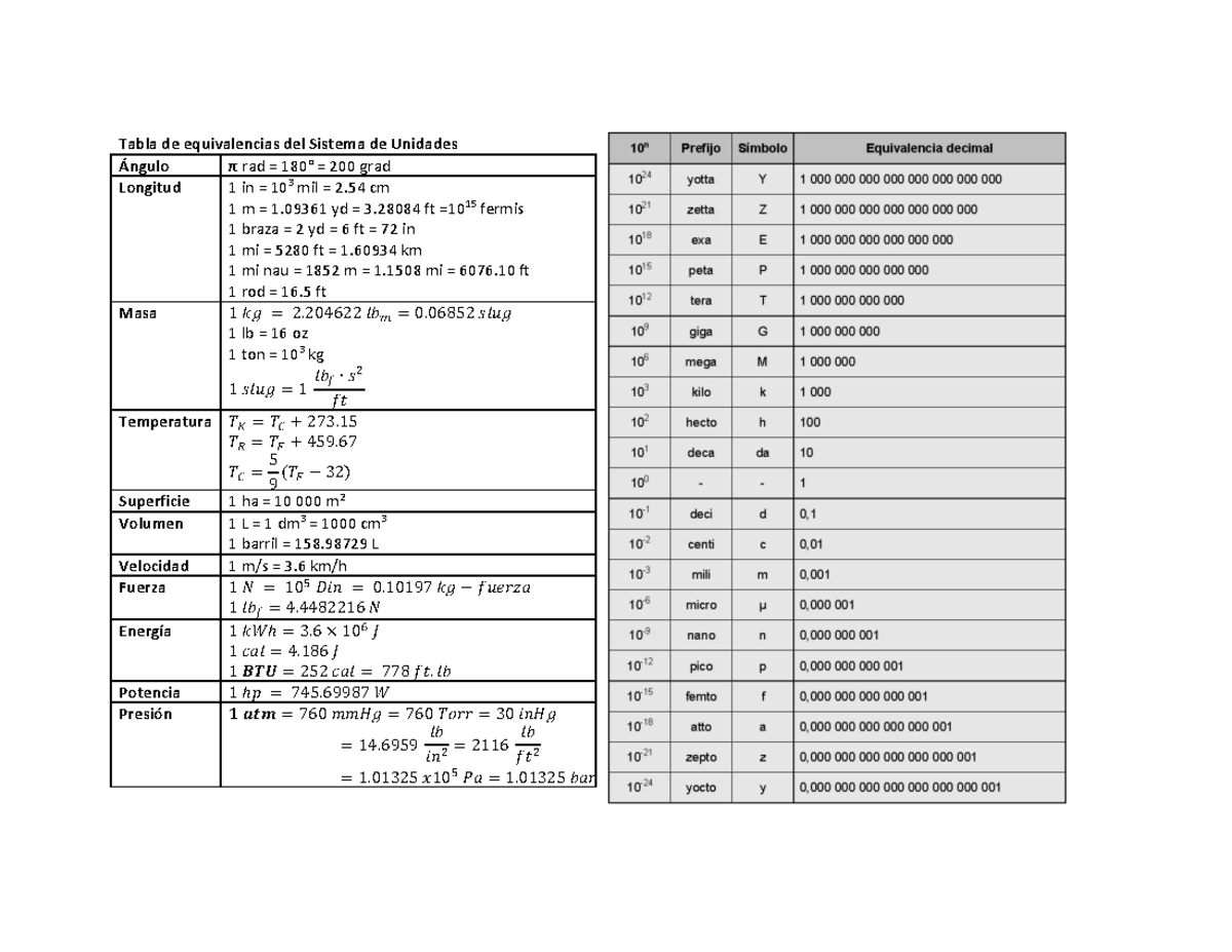 Tabla DE Equivalencias - Tabla de equivalencias del Sistema de Unidades ...